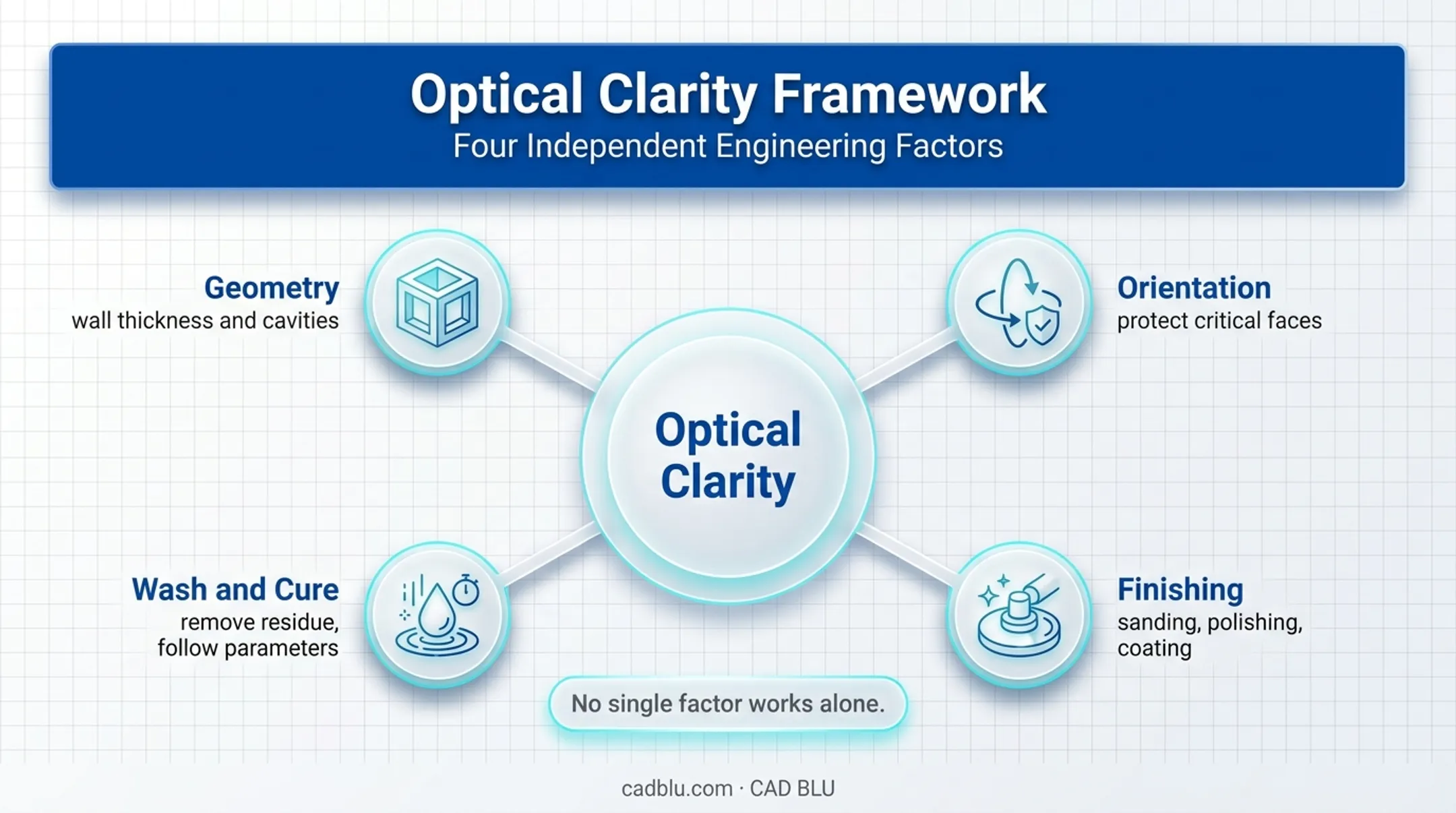 Four factors that determine clear SLA print optical clarity