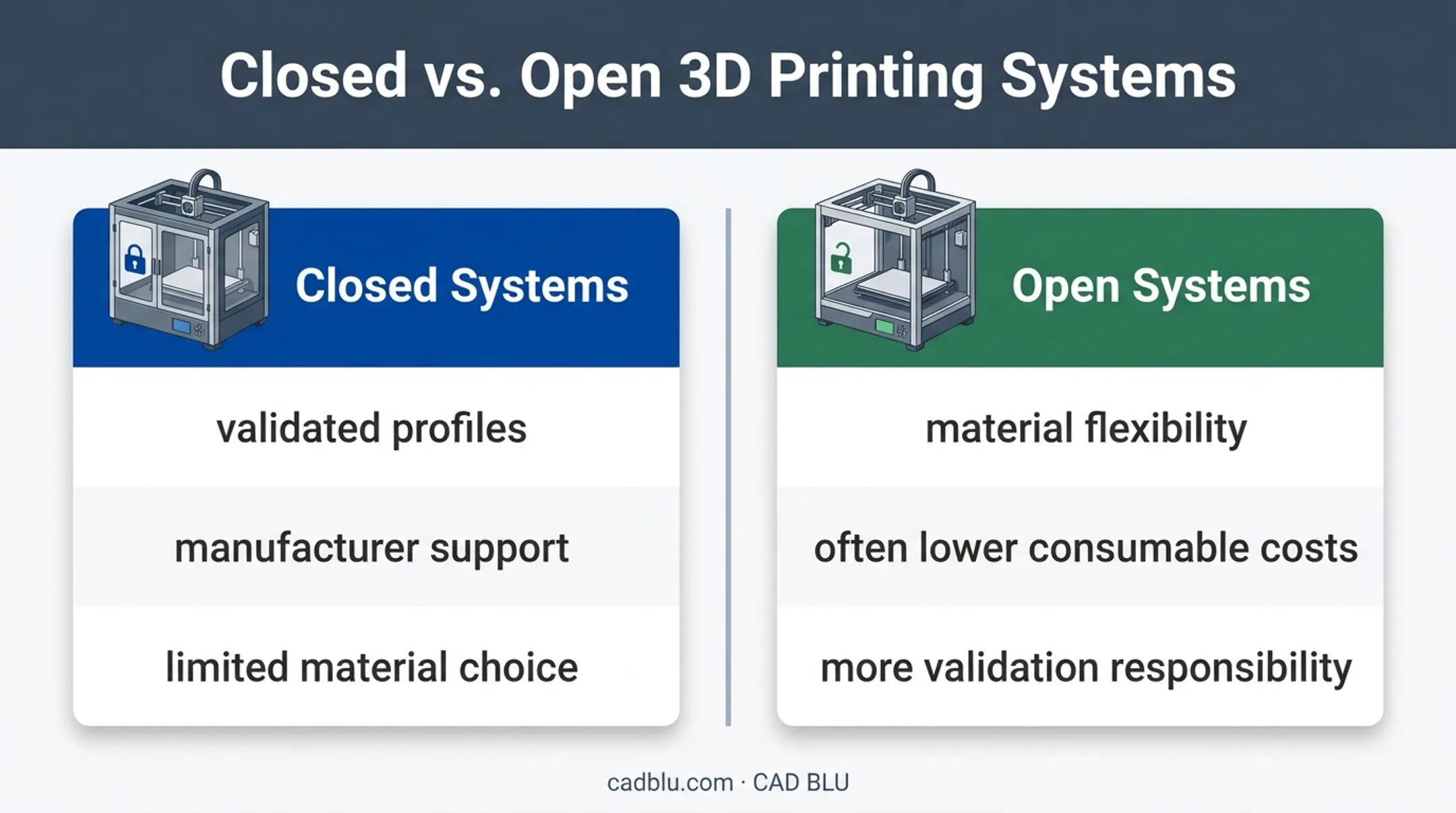 Closed versus open dental 3D printing system comparison