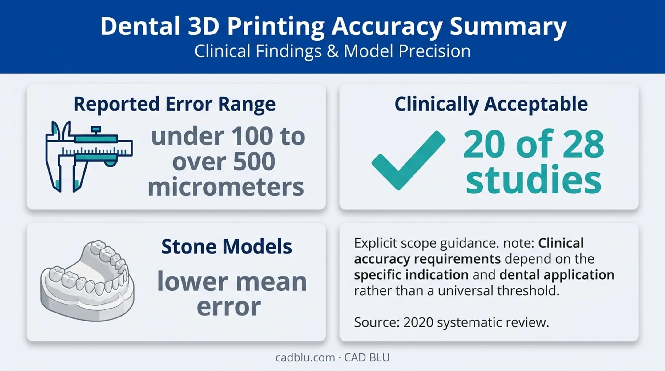 Accuracy findings from printed dental model systematic review