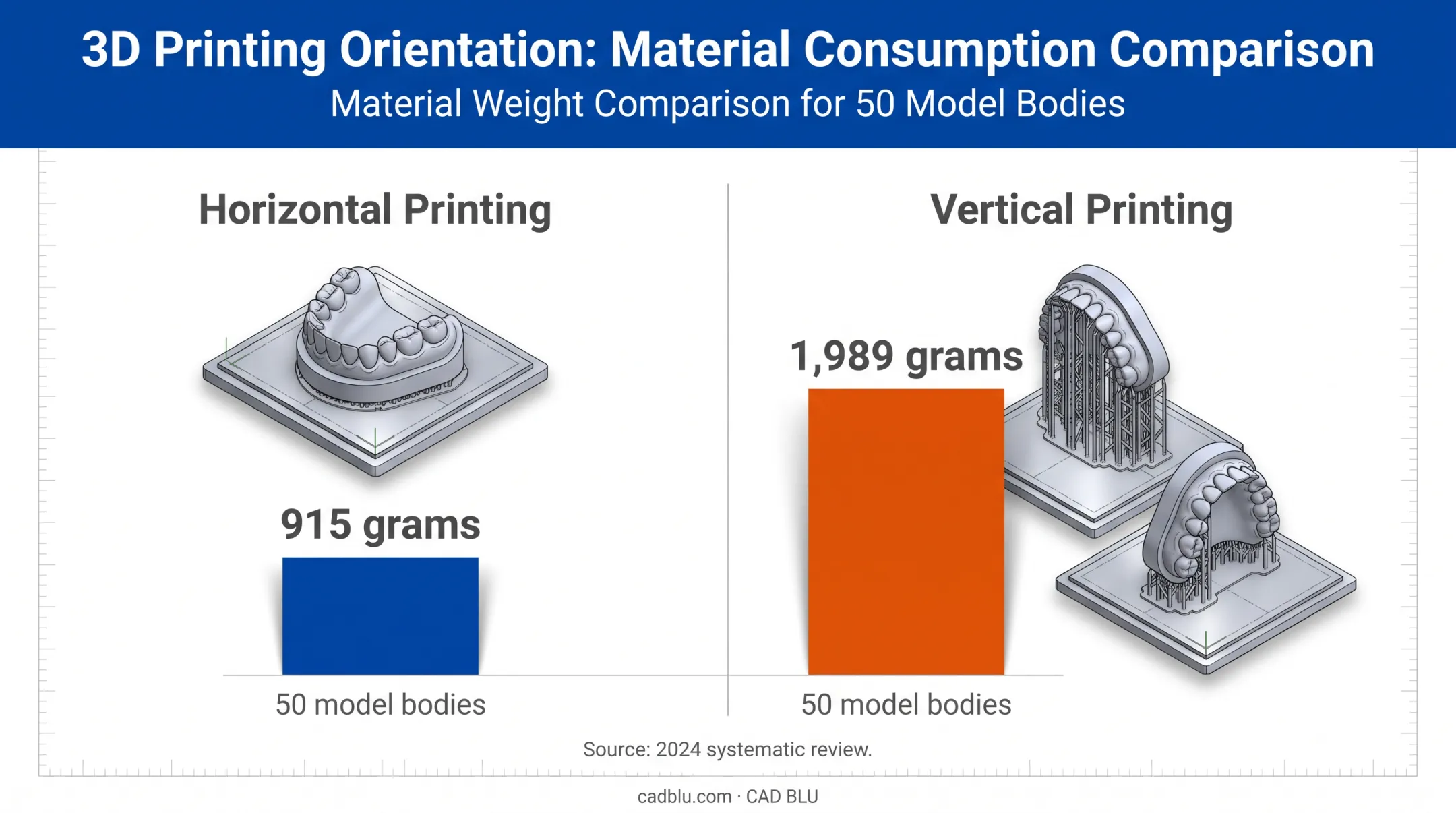 Horizontal versus vertical dental model resin consumption comparison