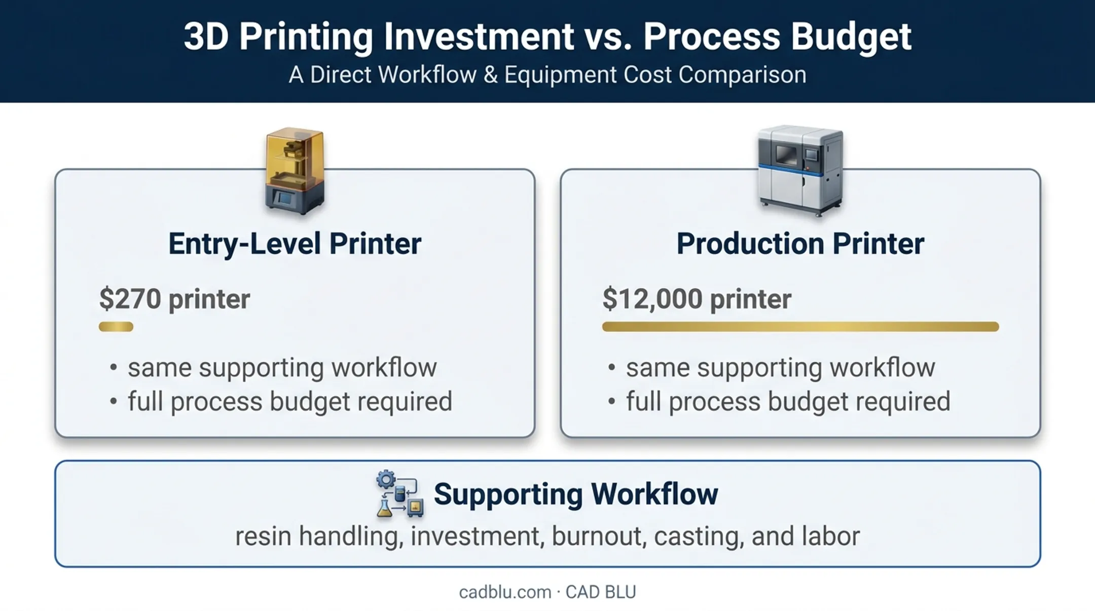 Entry-level versus production resin printer cost comparison