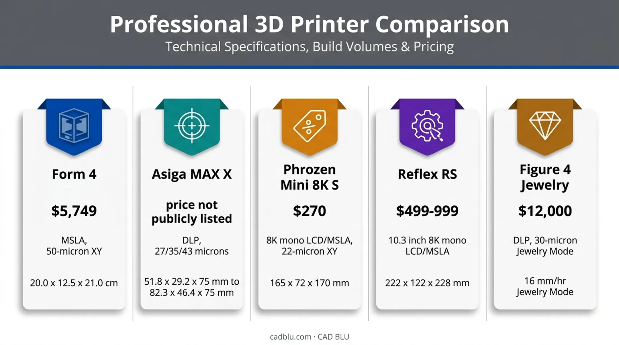 Five resin 3D printers compared for gold jewelry casting
