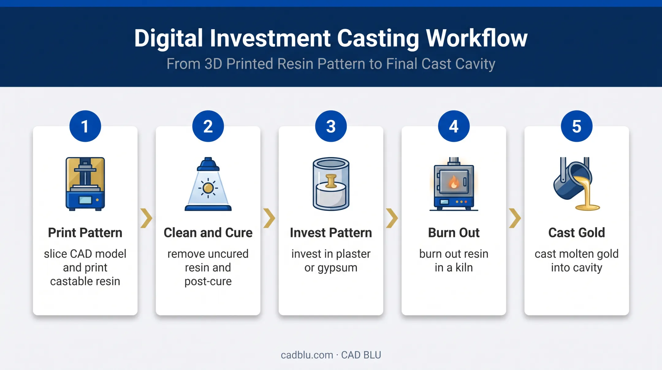 Five-step castable resin to gold jewelry casting workflow