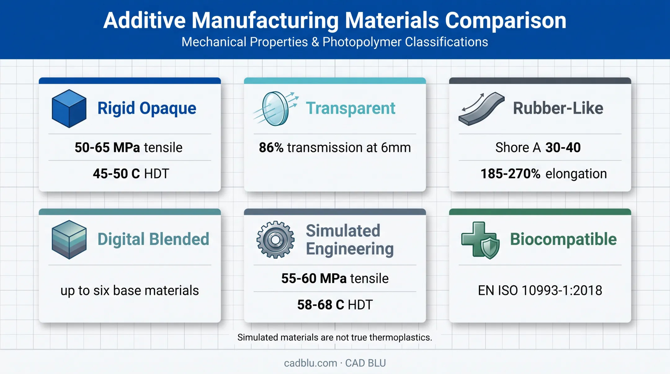 PolyJet material families and performance properties comparison
