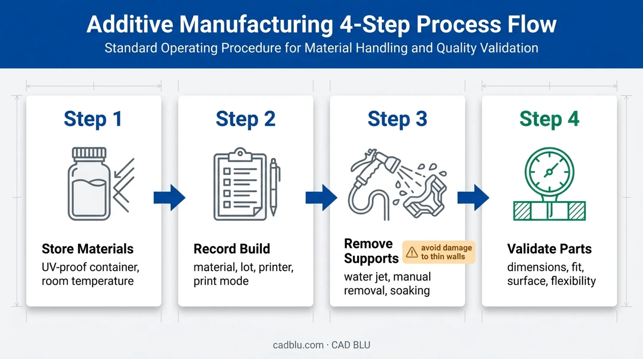 PolyJet material storage traceability finishing and validation workflow