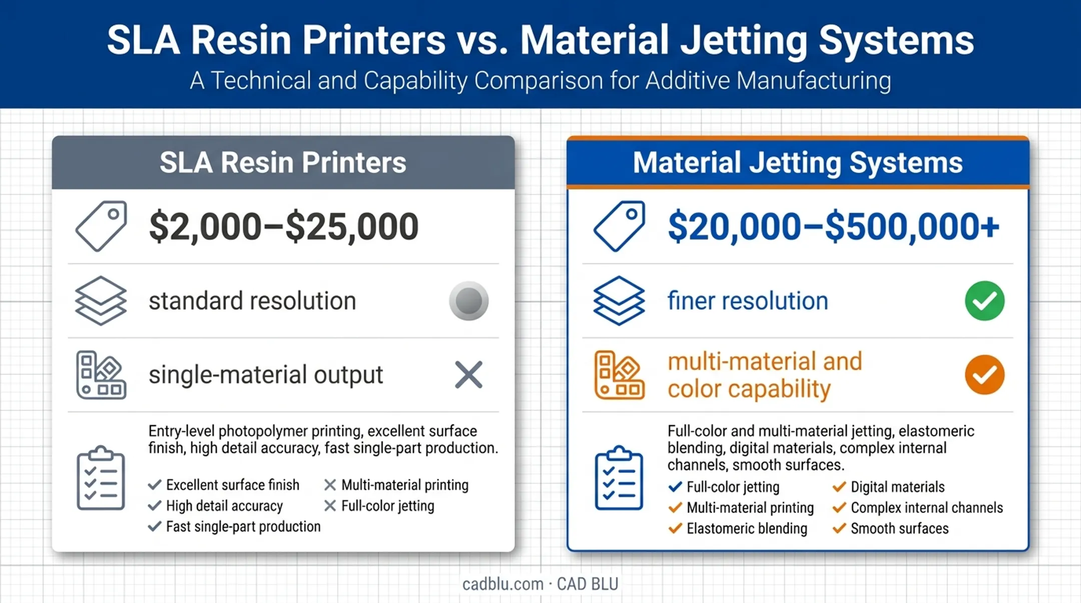 SLA versus material jetting 3D printer price and capability comparison
