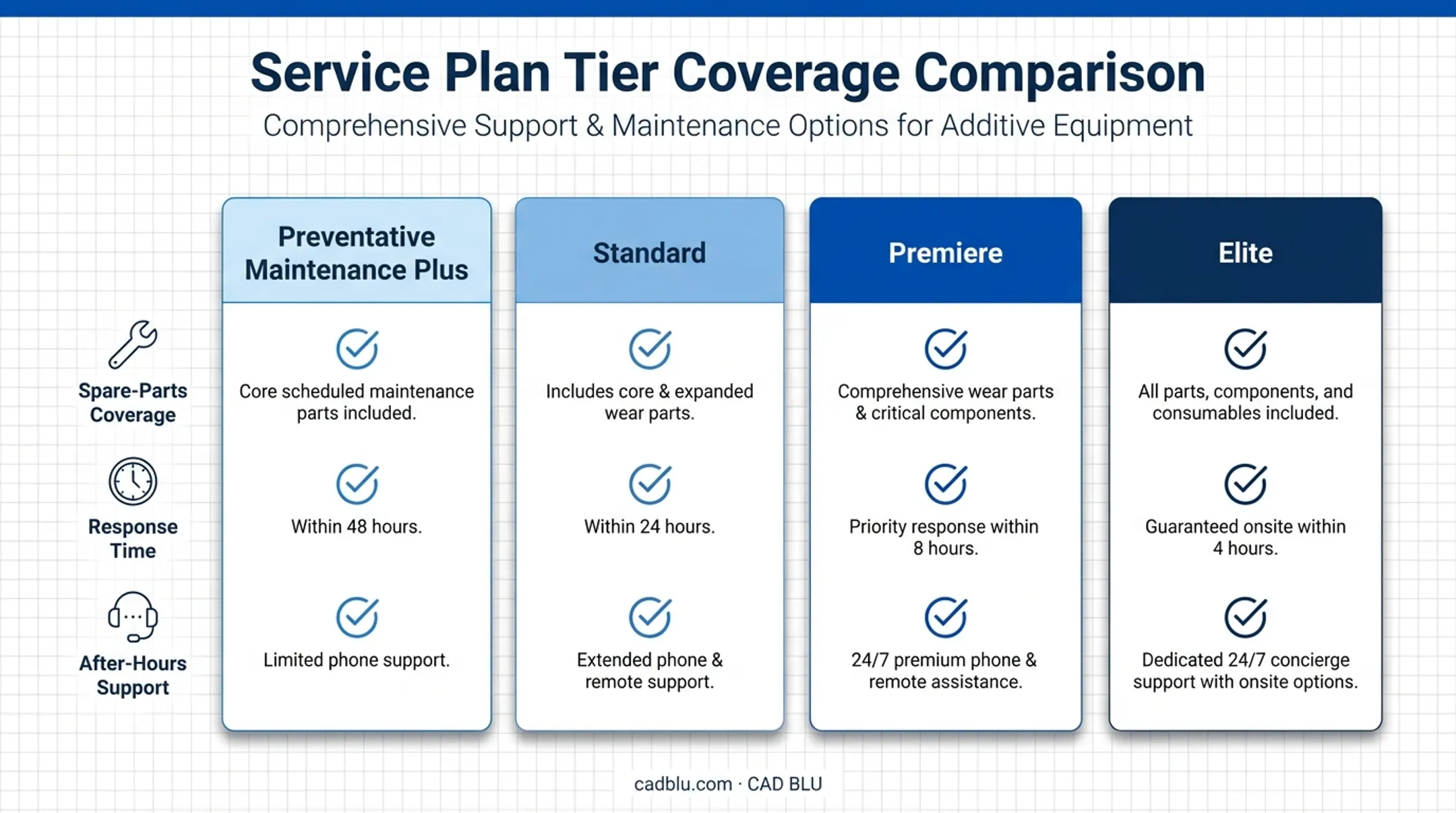 Material jetting printer service plan tiers comparison from basic to elite