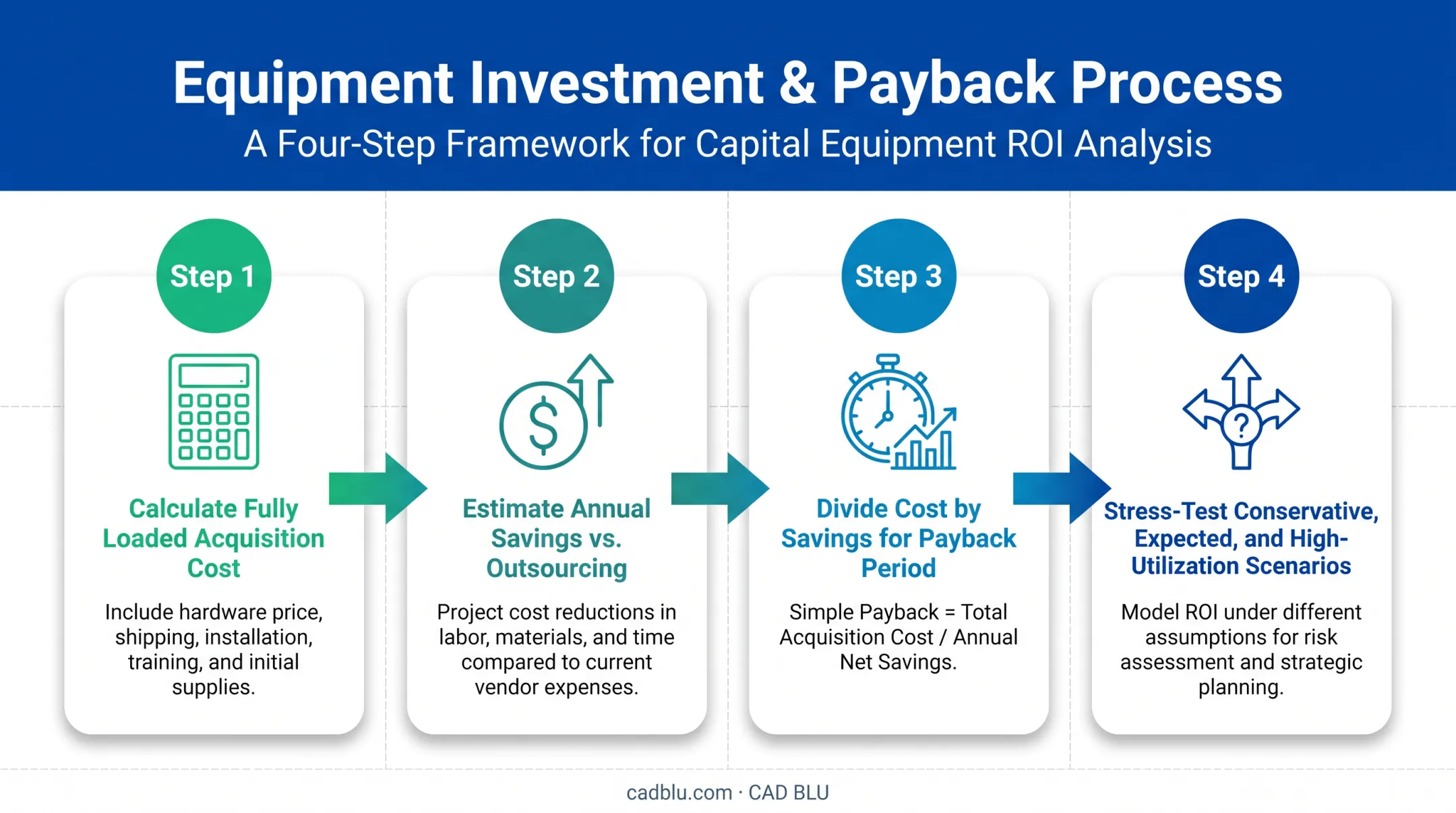 4-step ROI calculation process for material jetting printer investment