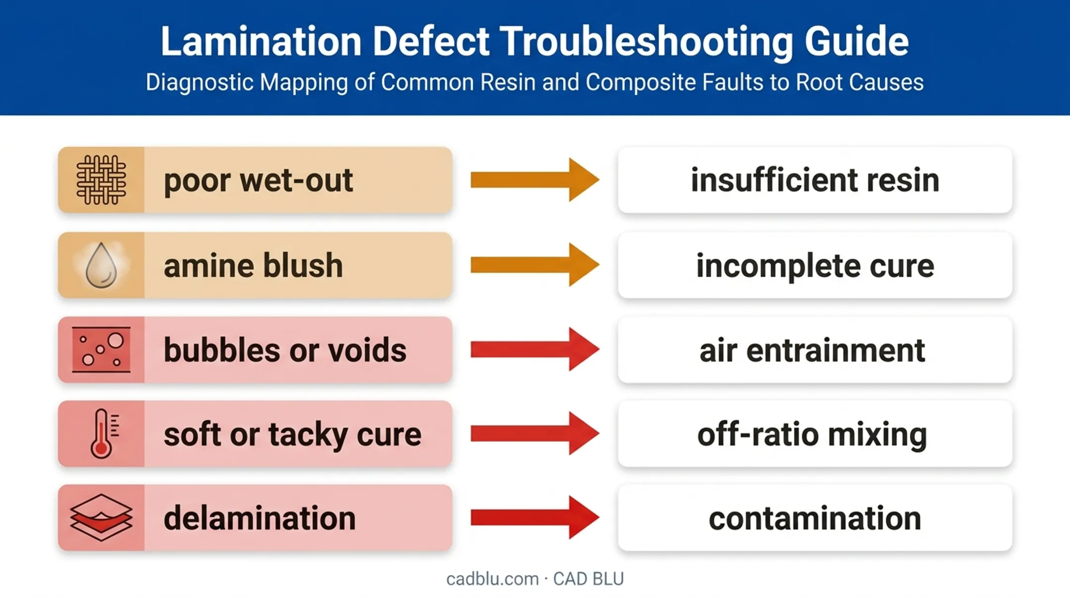 Common composite laminate defects and root cause troubleshooting chart