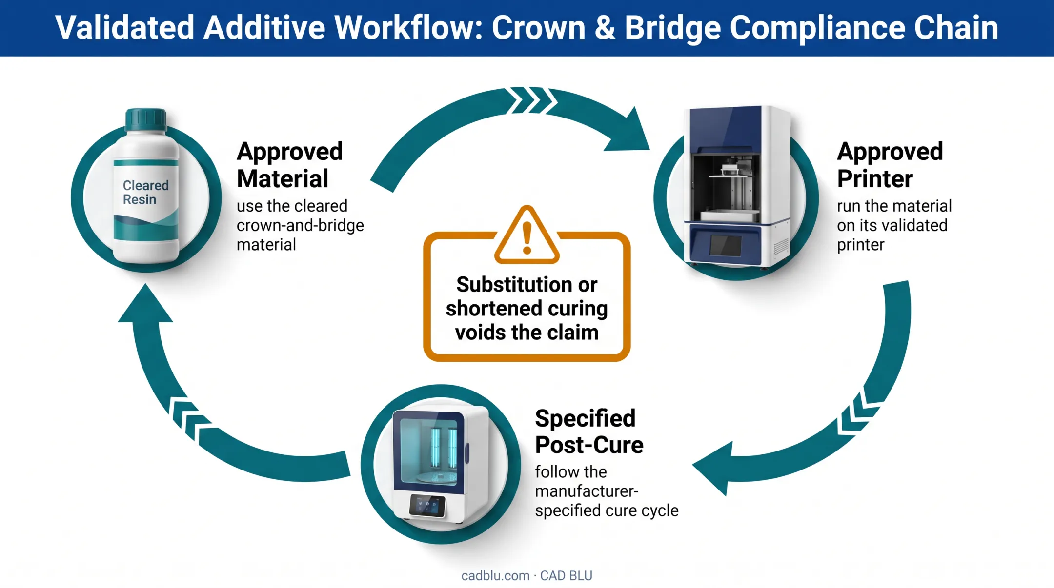 Three-part dental crown biocompatibility validation requirements diagram