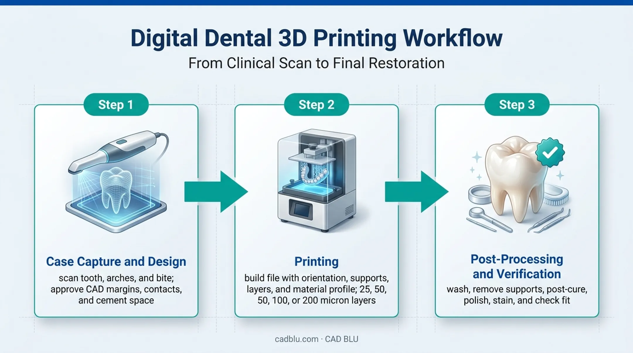 Three-stage dental crown 3D printing workflow from scan to verification