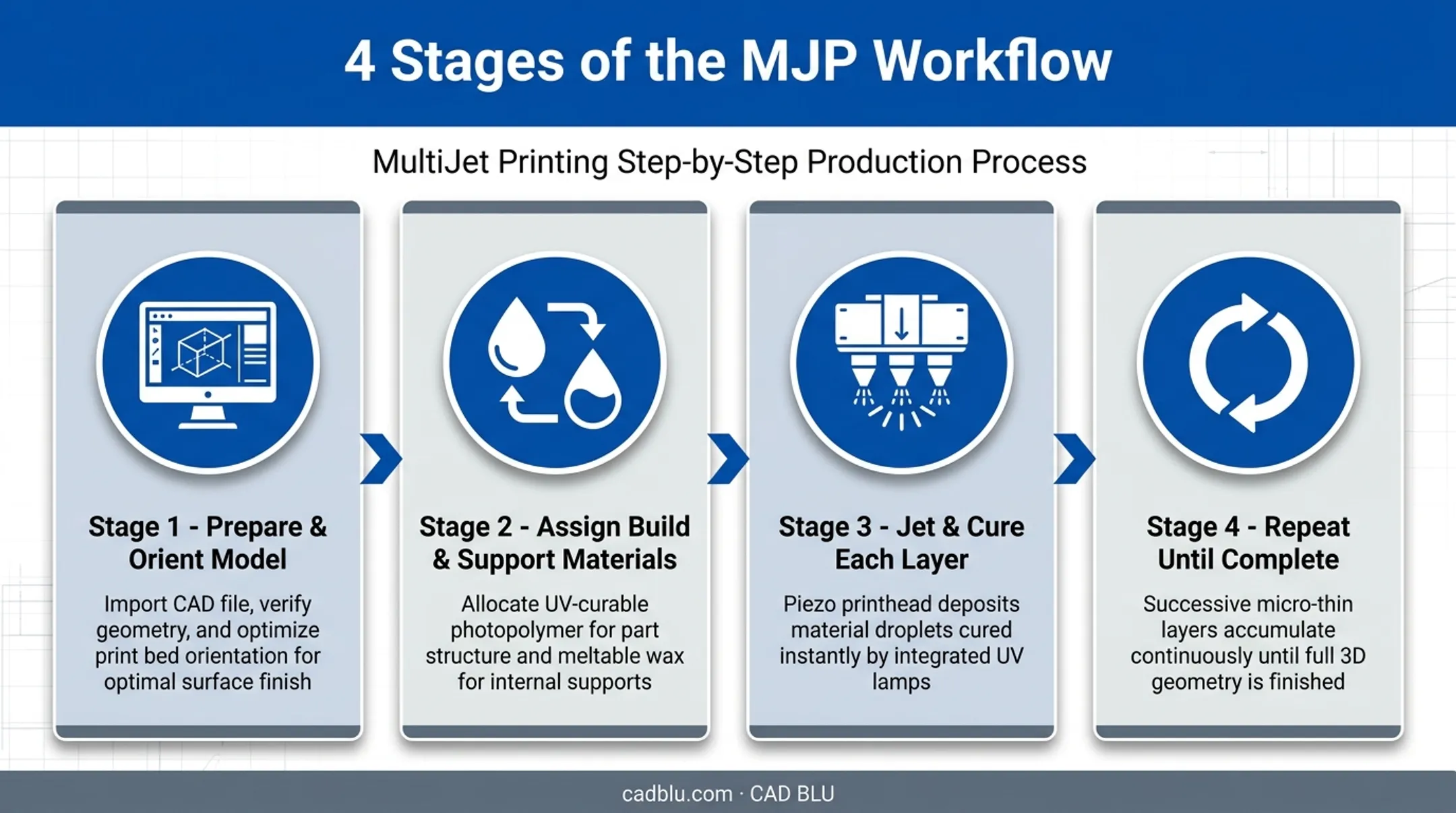 4-step MJP 3D printing workflow from modeling to completion