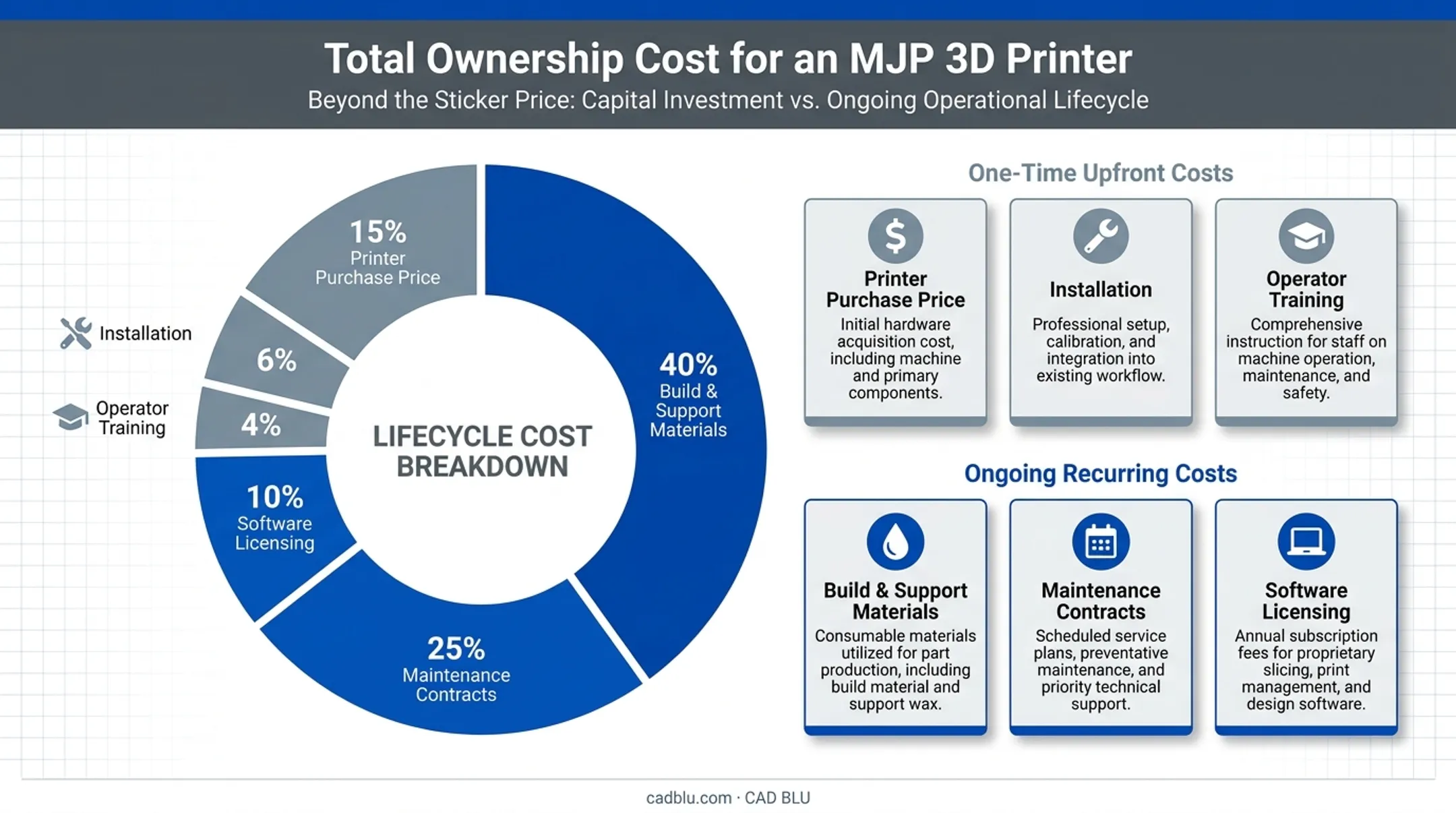 MJP 3D printer total cost of ownership breakdown chart
