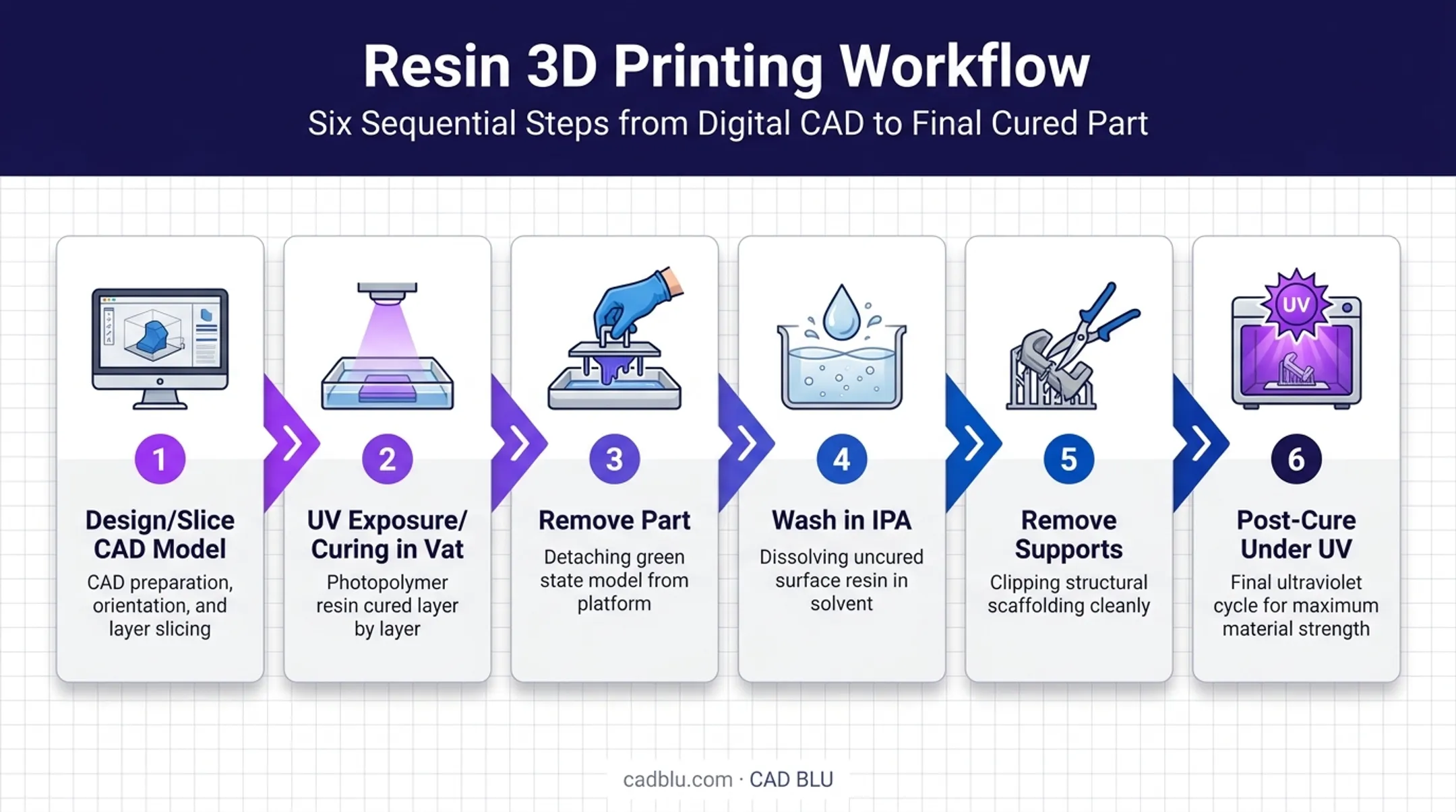 Six-step resin 3D printing workflow from design to post-cure