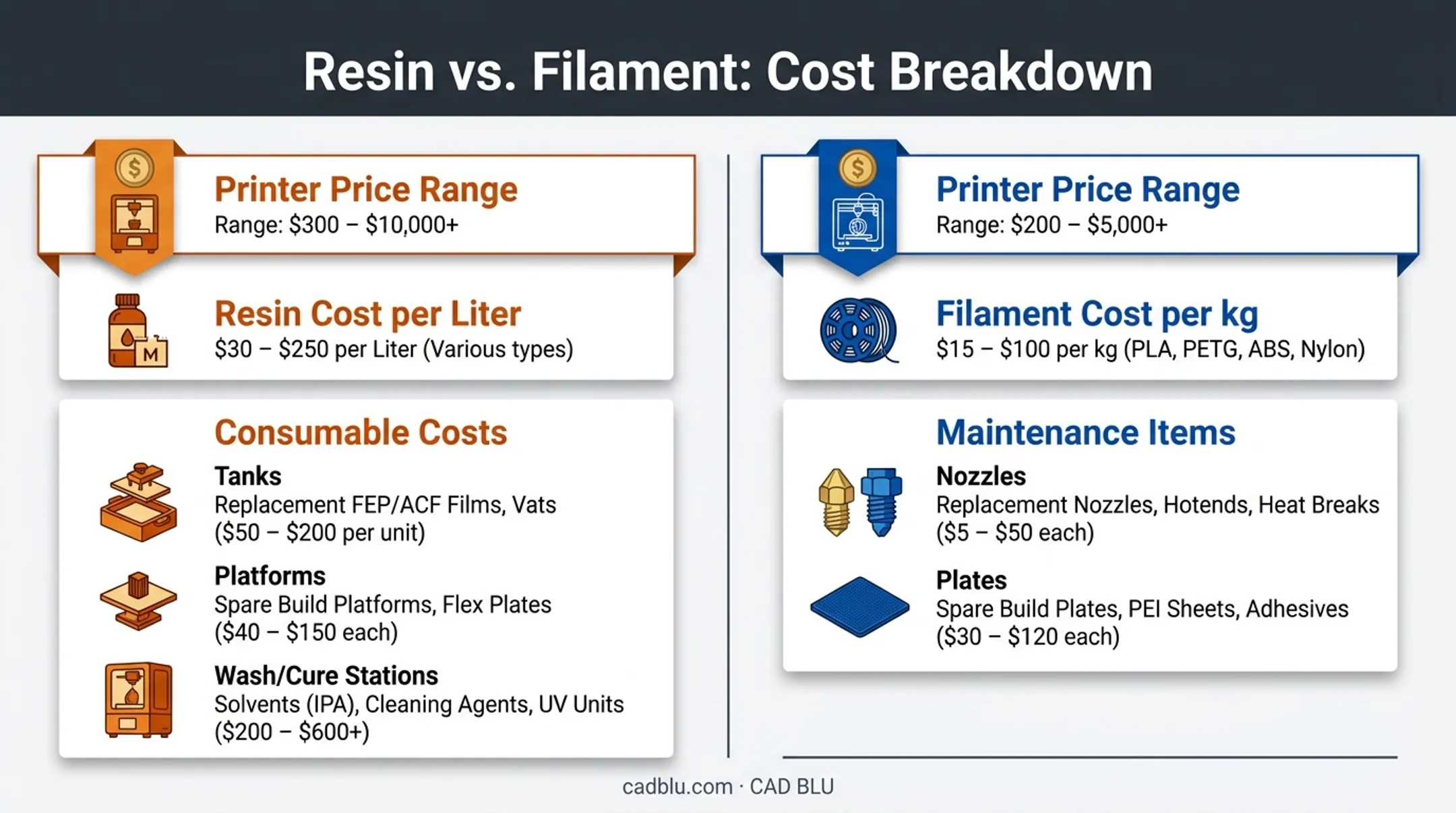 Resin versus filament 3D printing cost breakdown comparison chart