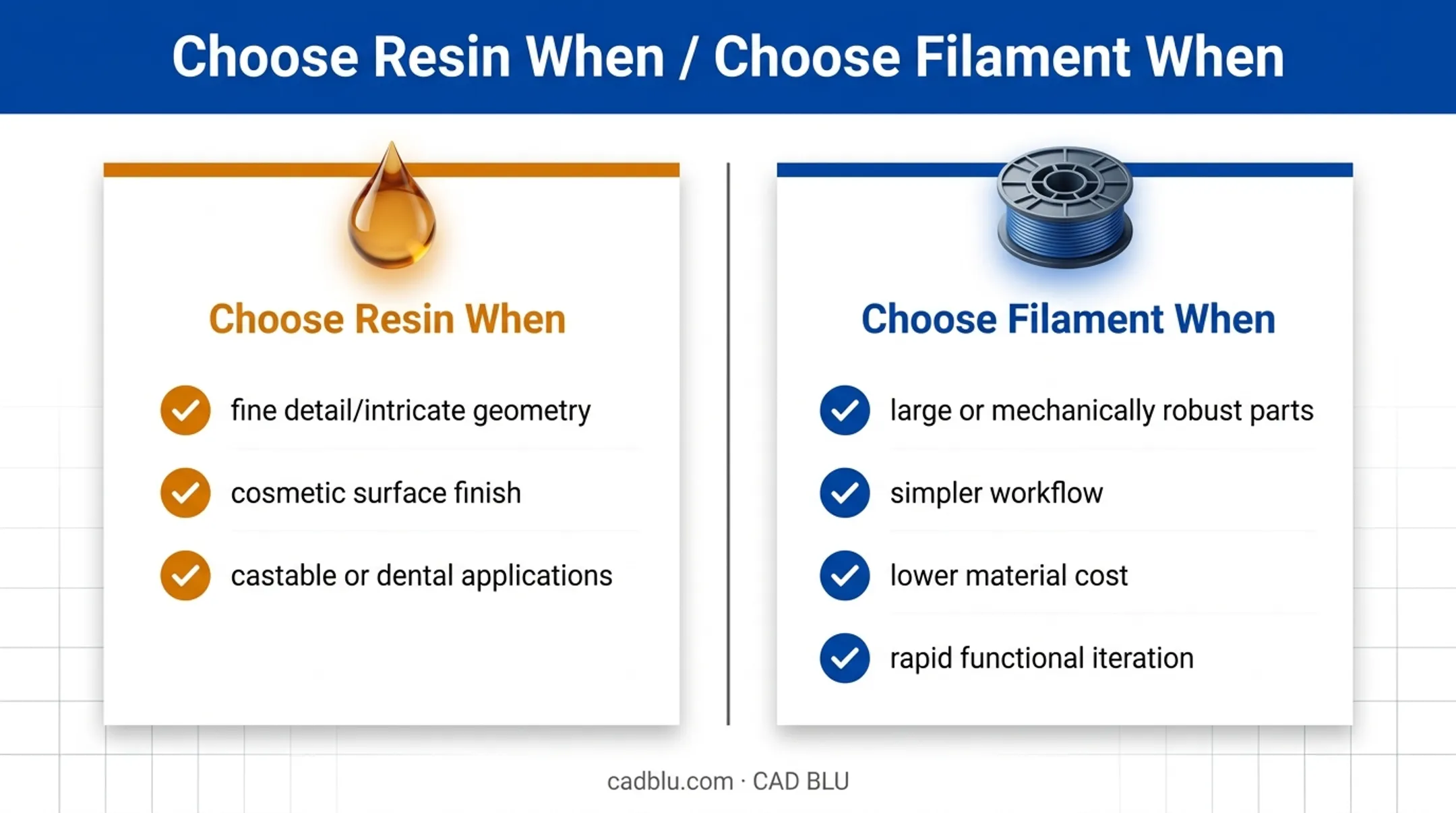 Decision chart comparing when to choose resin or filament printing
