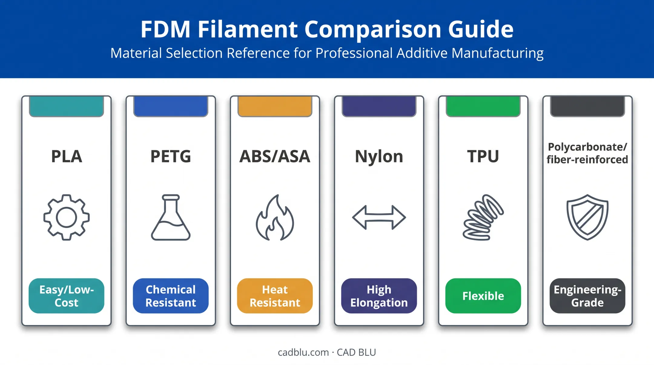 Comparison chart of six common FDM filament material properties