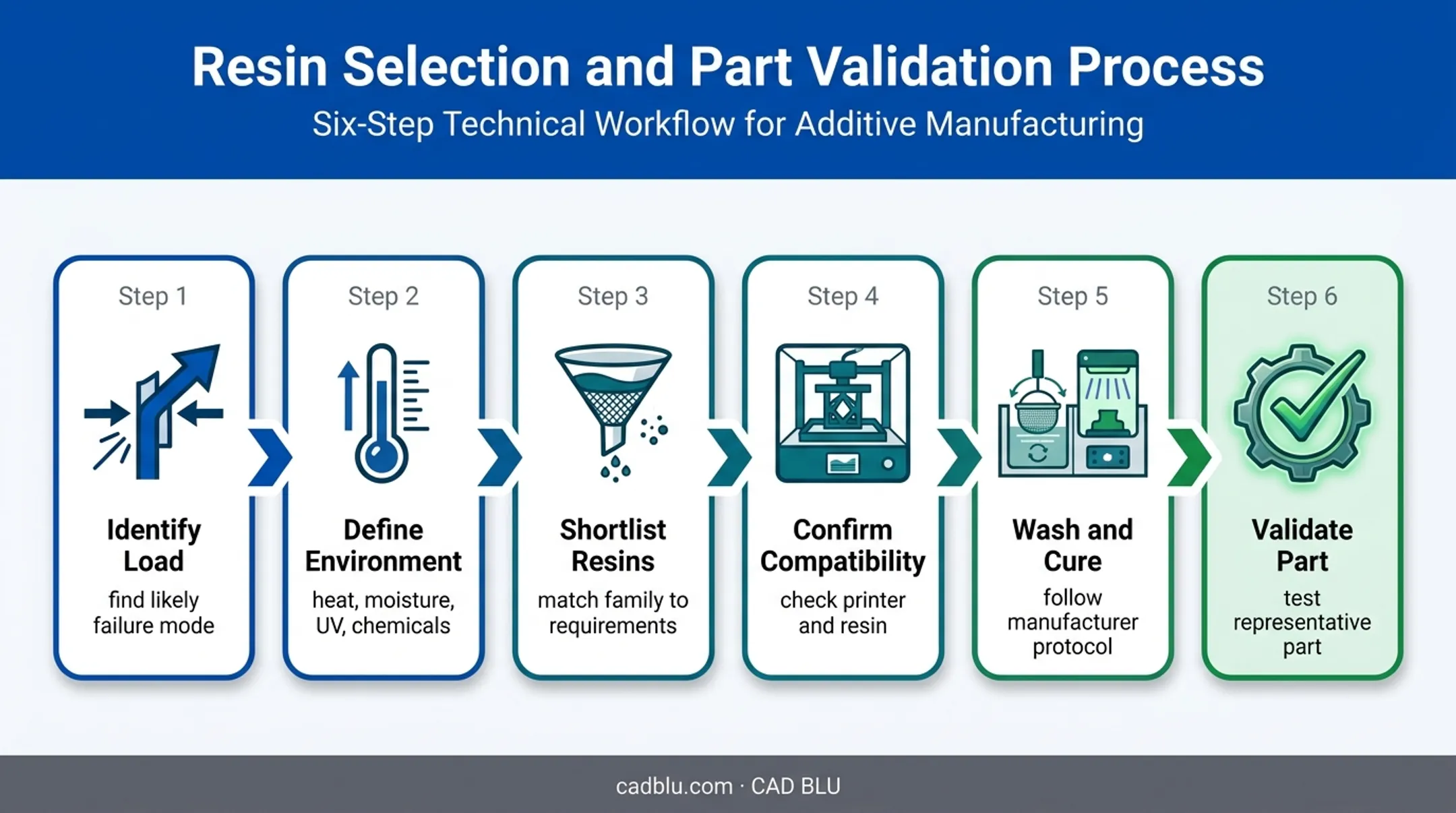 Six-step resin selection and functional part validation process