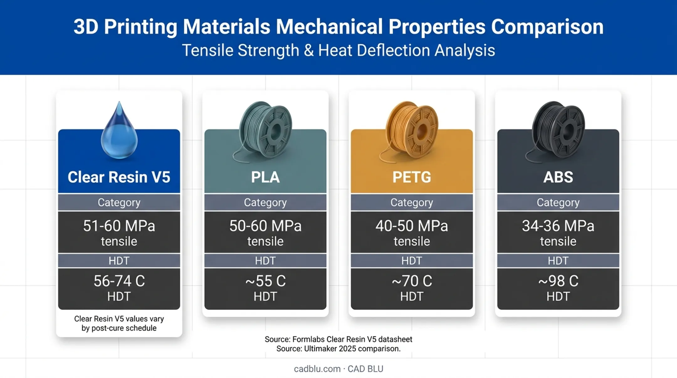 Resin and filament strength comparison with cure condition ranges