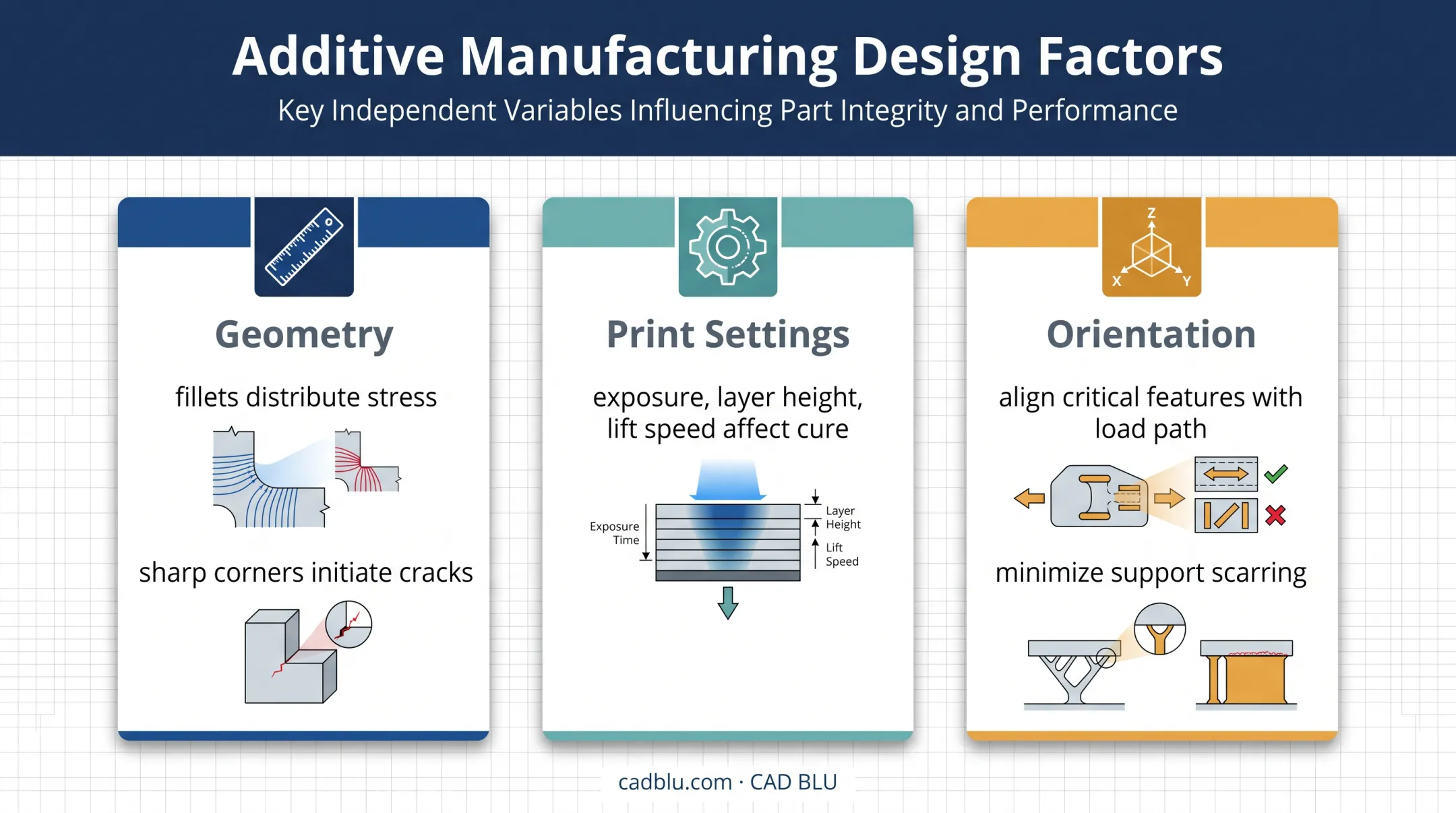 Three factors affecting resin 3D printed part strength