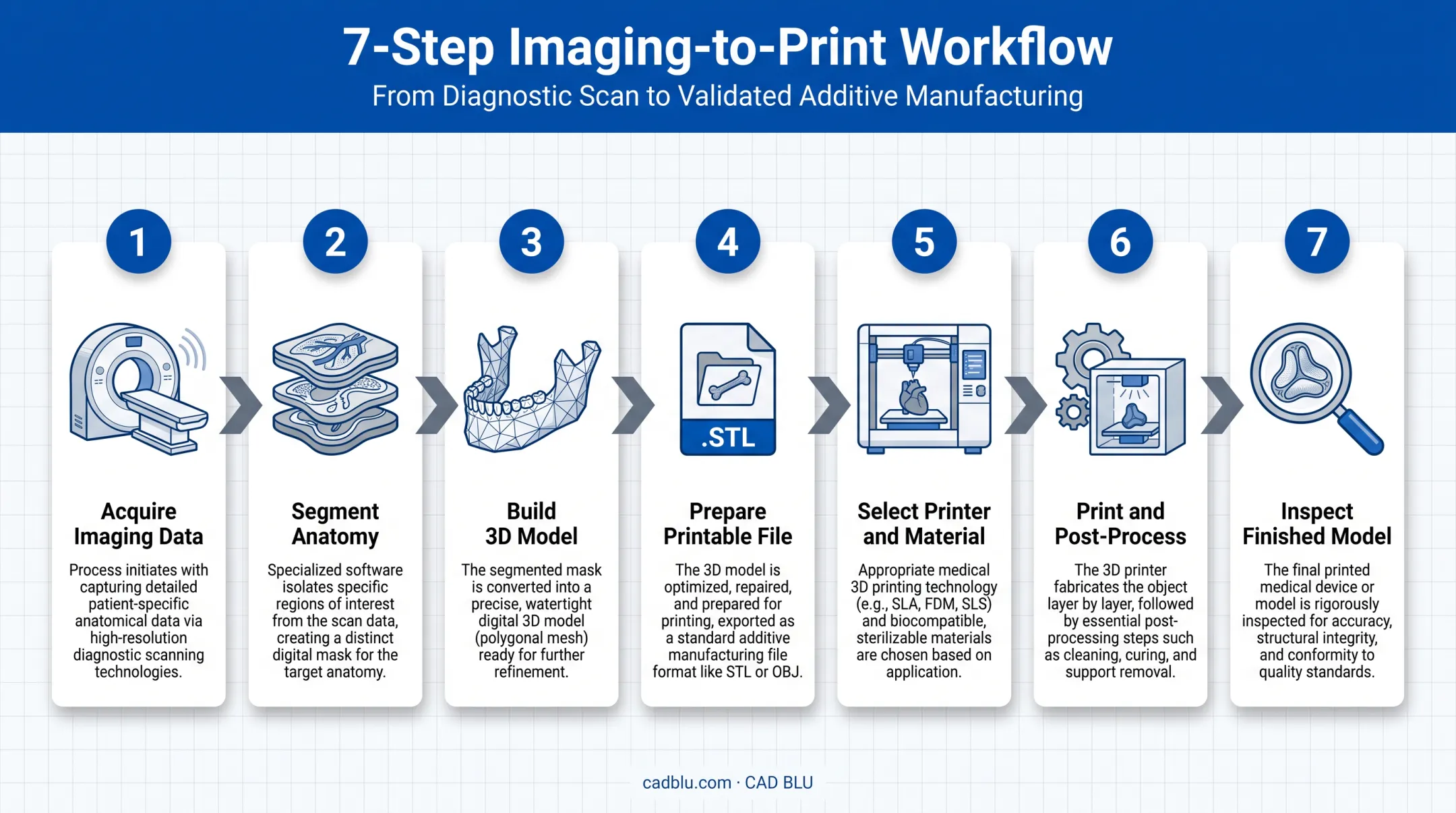 7-step imaging to 3D print surgical model workflow diagram
