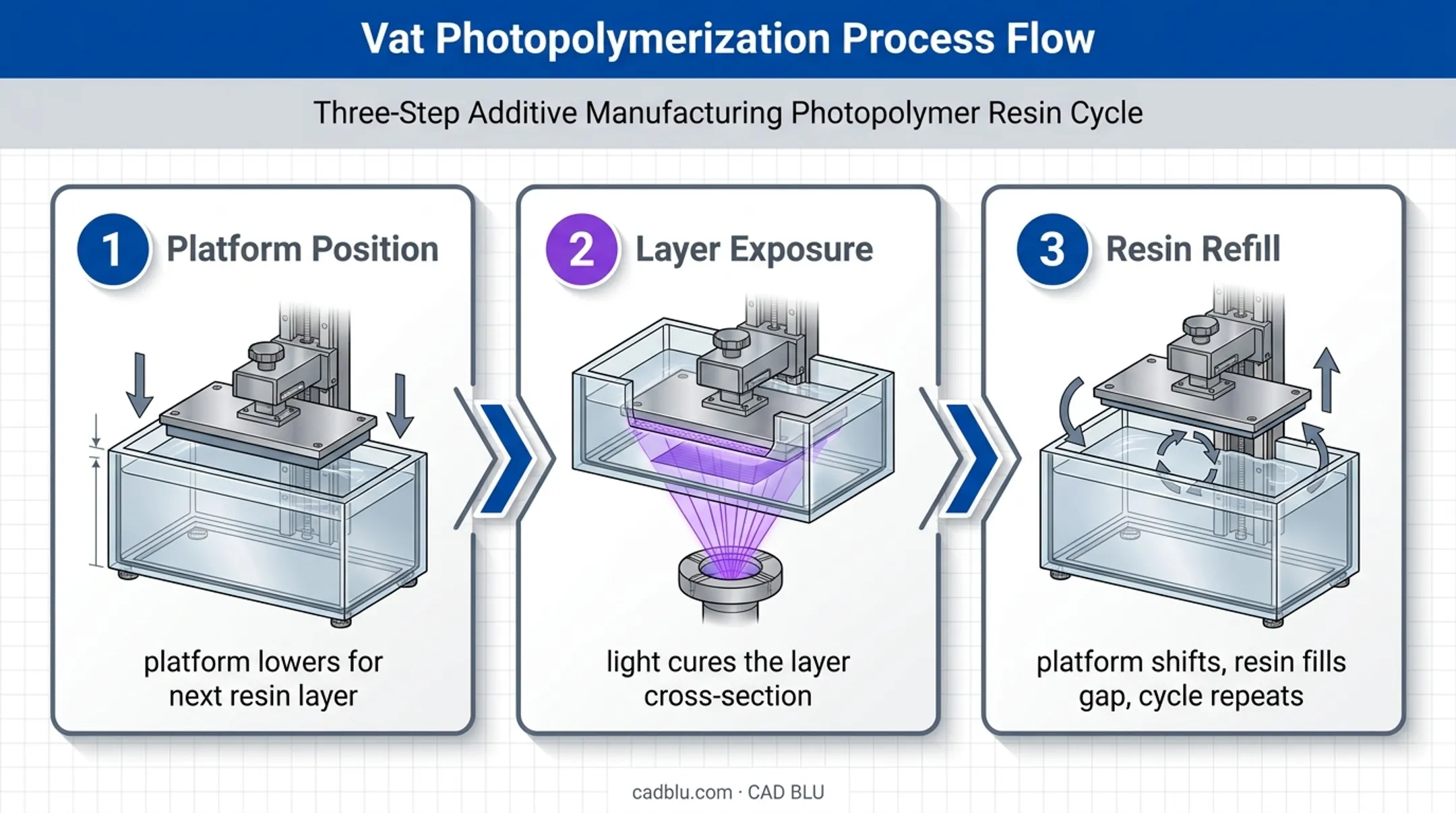 Three-step UV resin vat photopolymerization layer process diagram