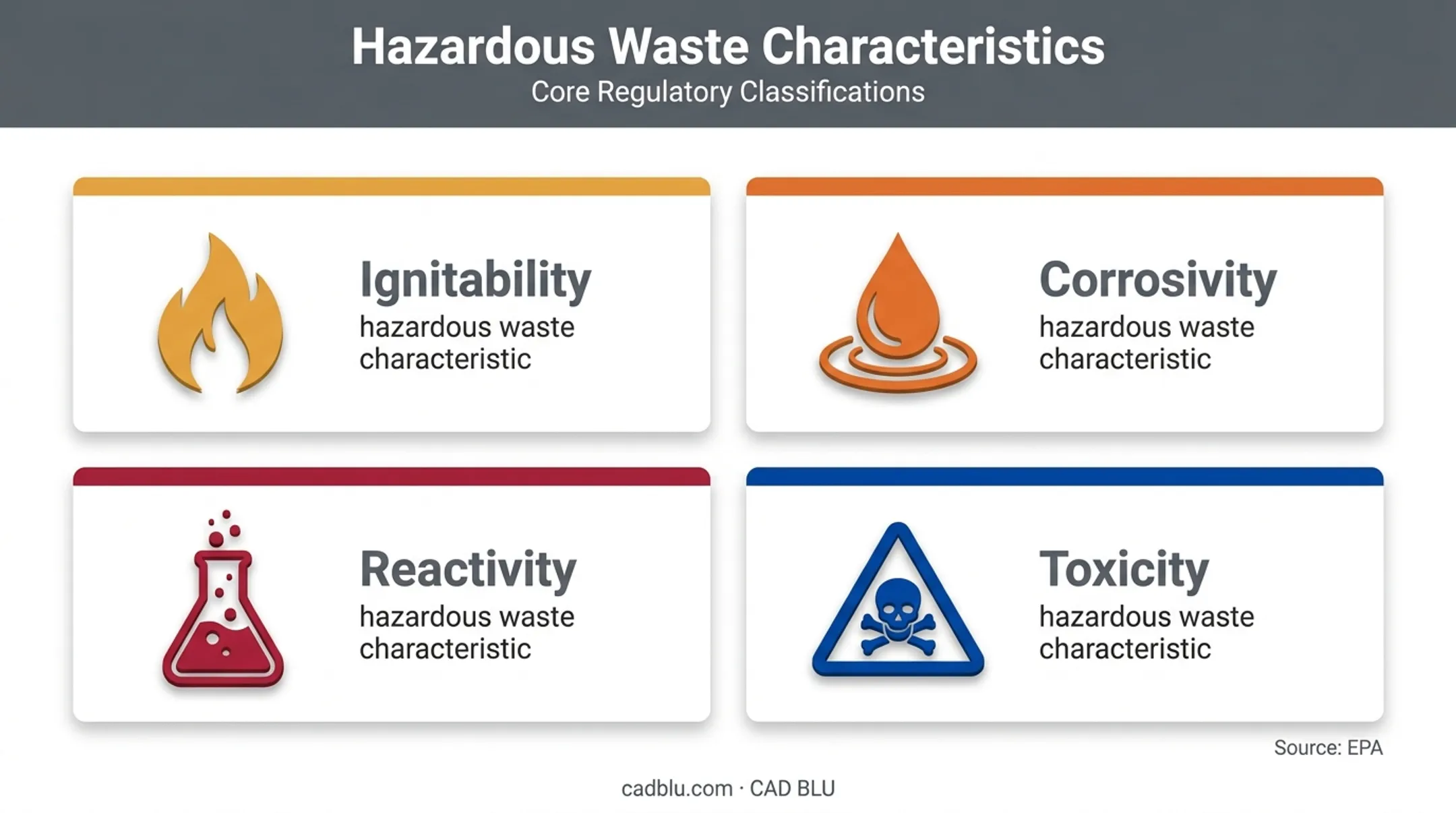 Four EPA hazardous waste characteristics for UV resin disposal