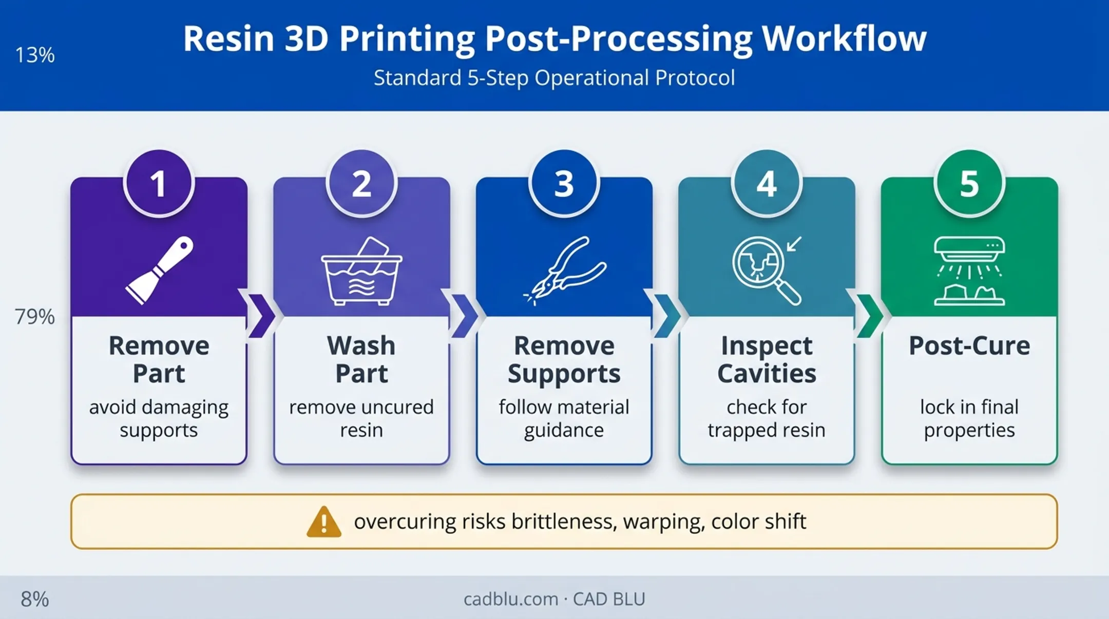 Five-step UV resin post-processing and curing workflow