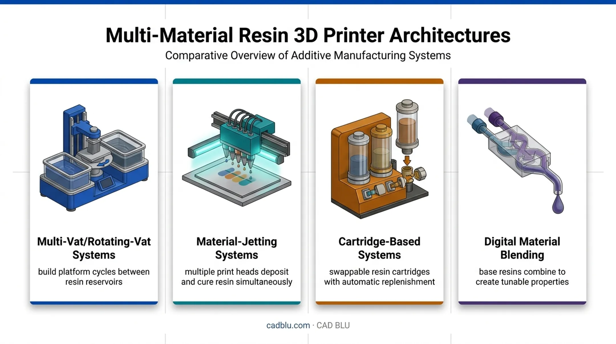 Four multi-material resin 3D printer system architectures comparison diagram