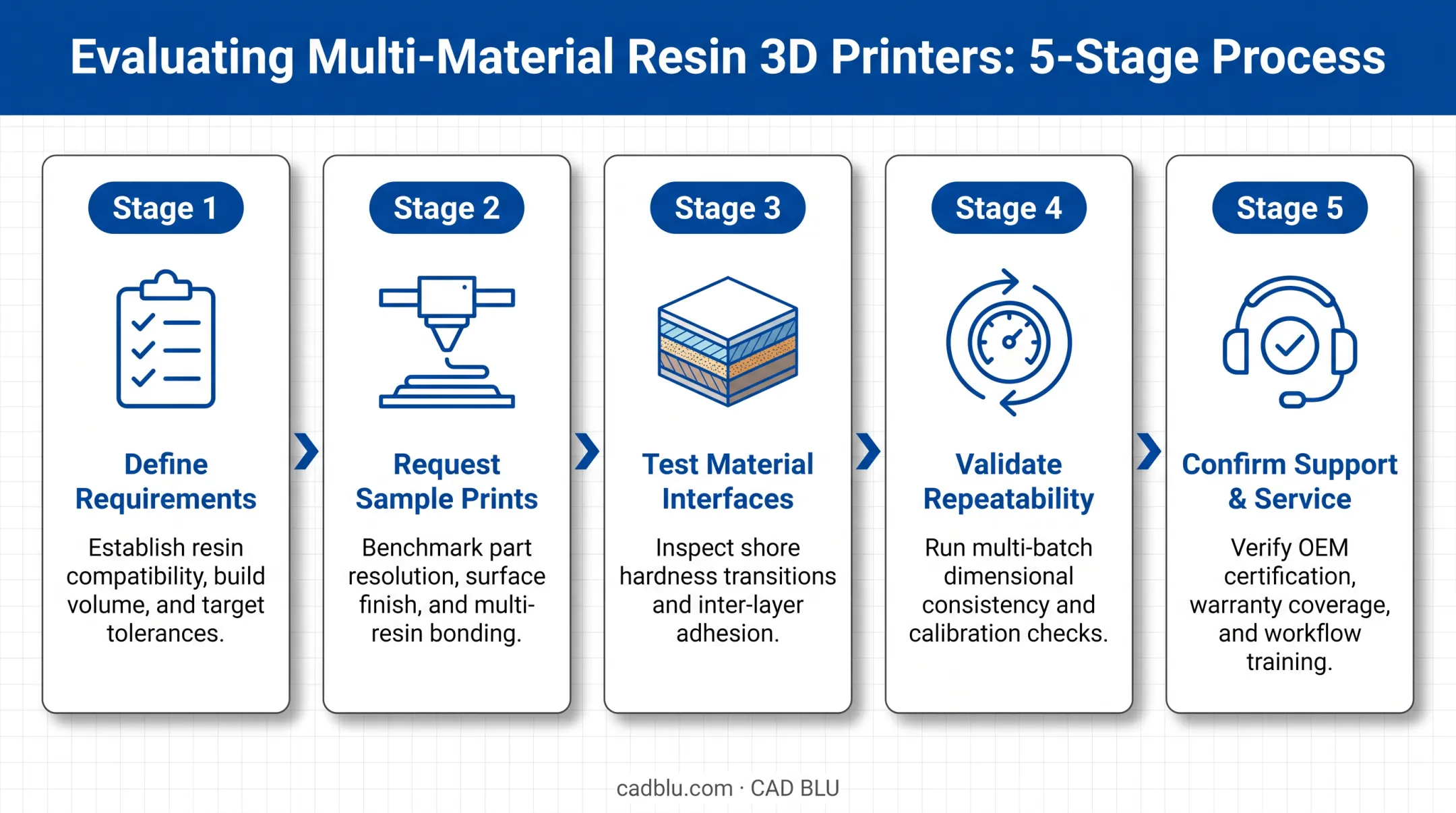 5-stage evaluation process for selecting multi-material resin 3D printer