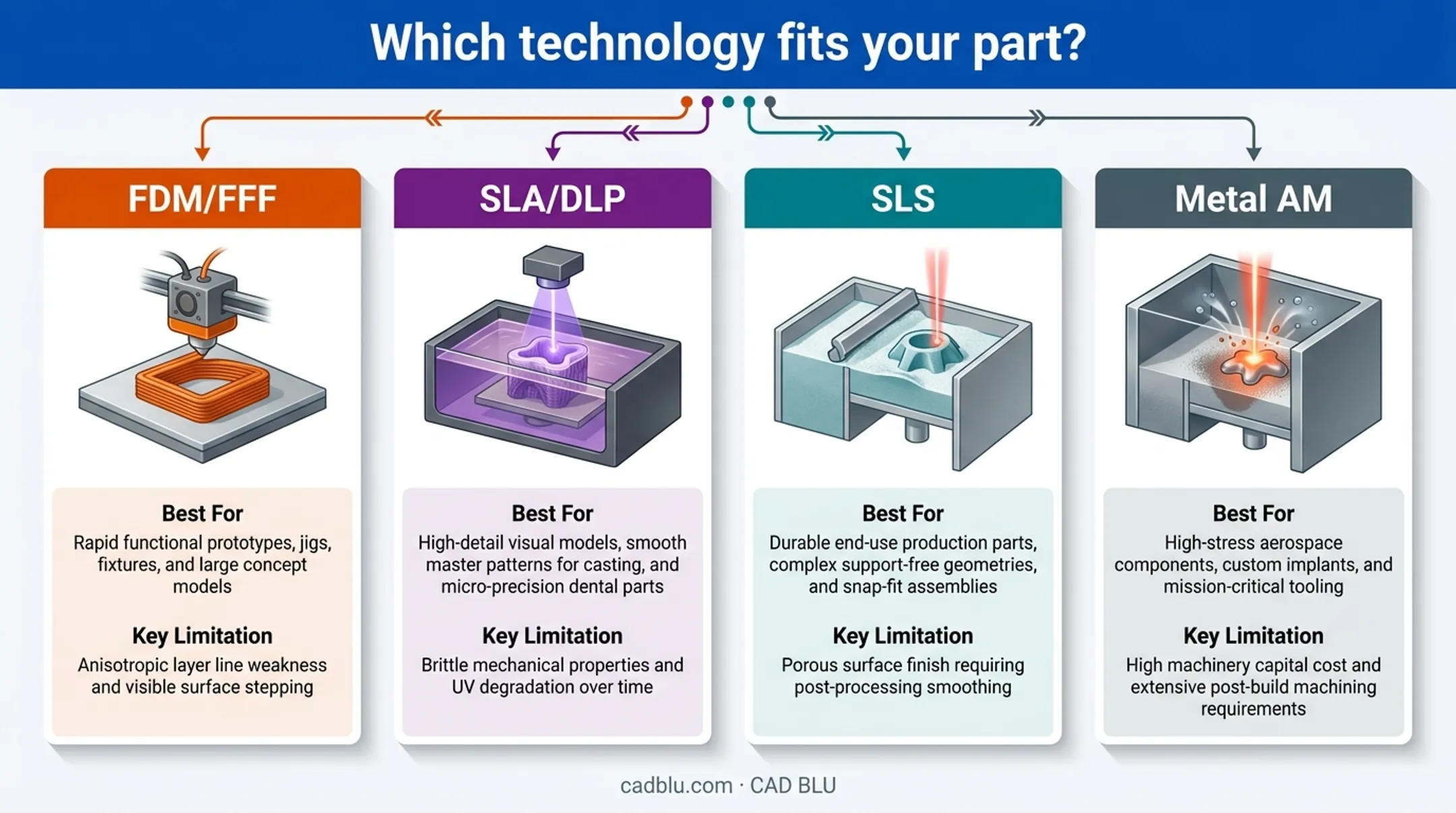 FDM SLA DLP SLS and metal 3D printing technology comparison
