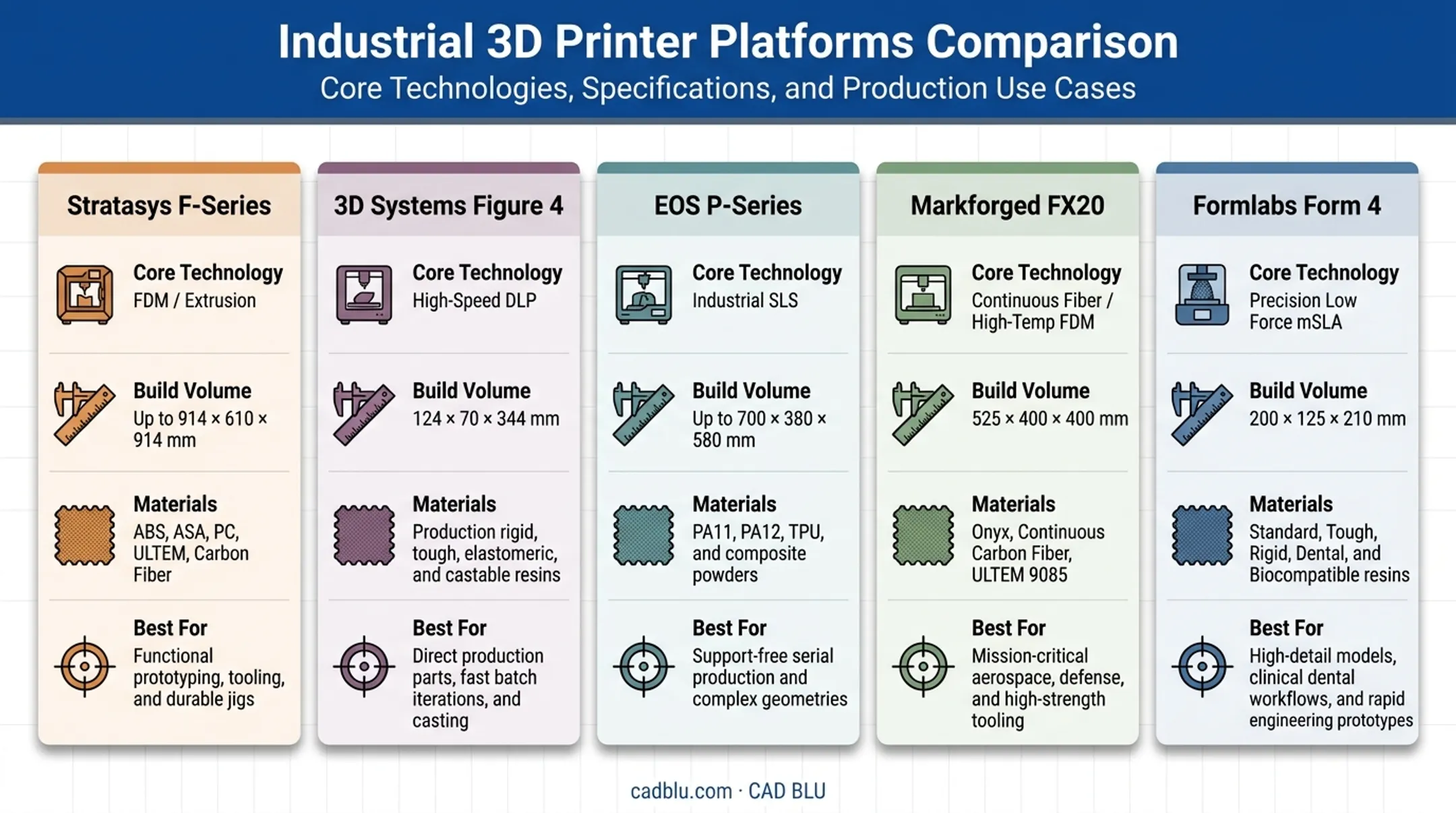 Five industrial 3D printer platforms specifications and use case comparison