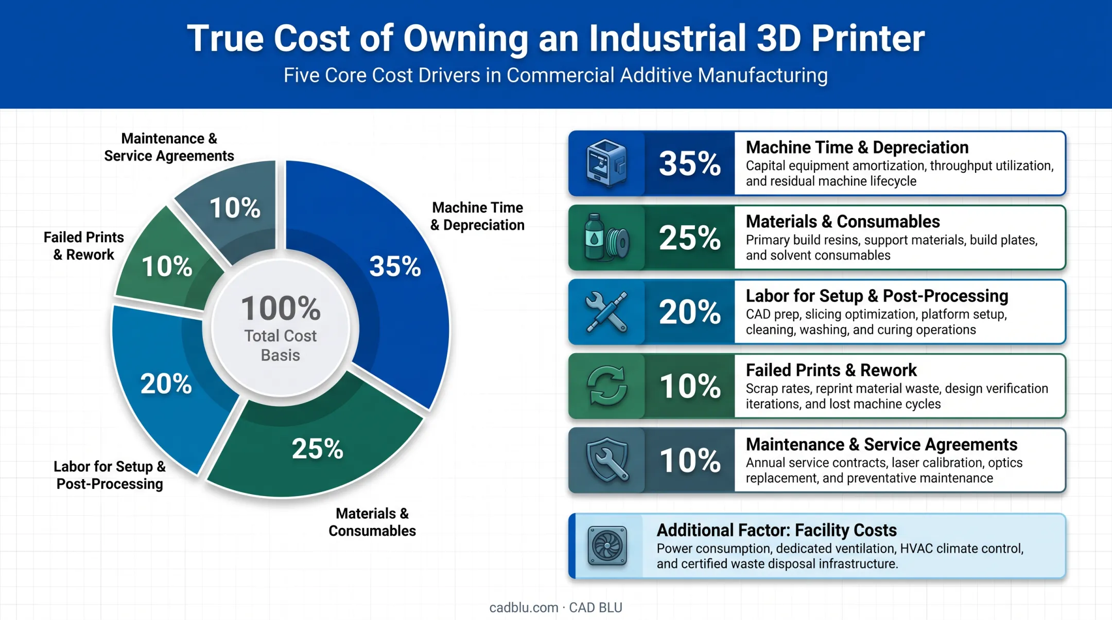 Total cost of ownership breakdown for industrial 3D printer ROI