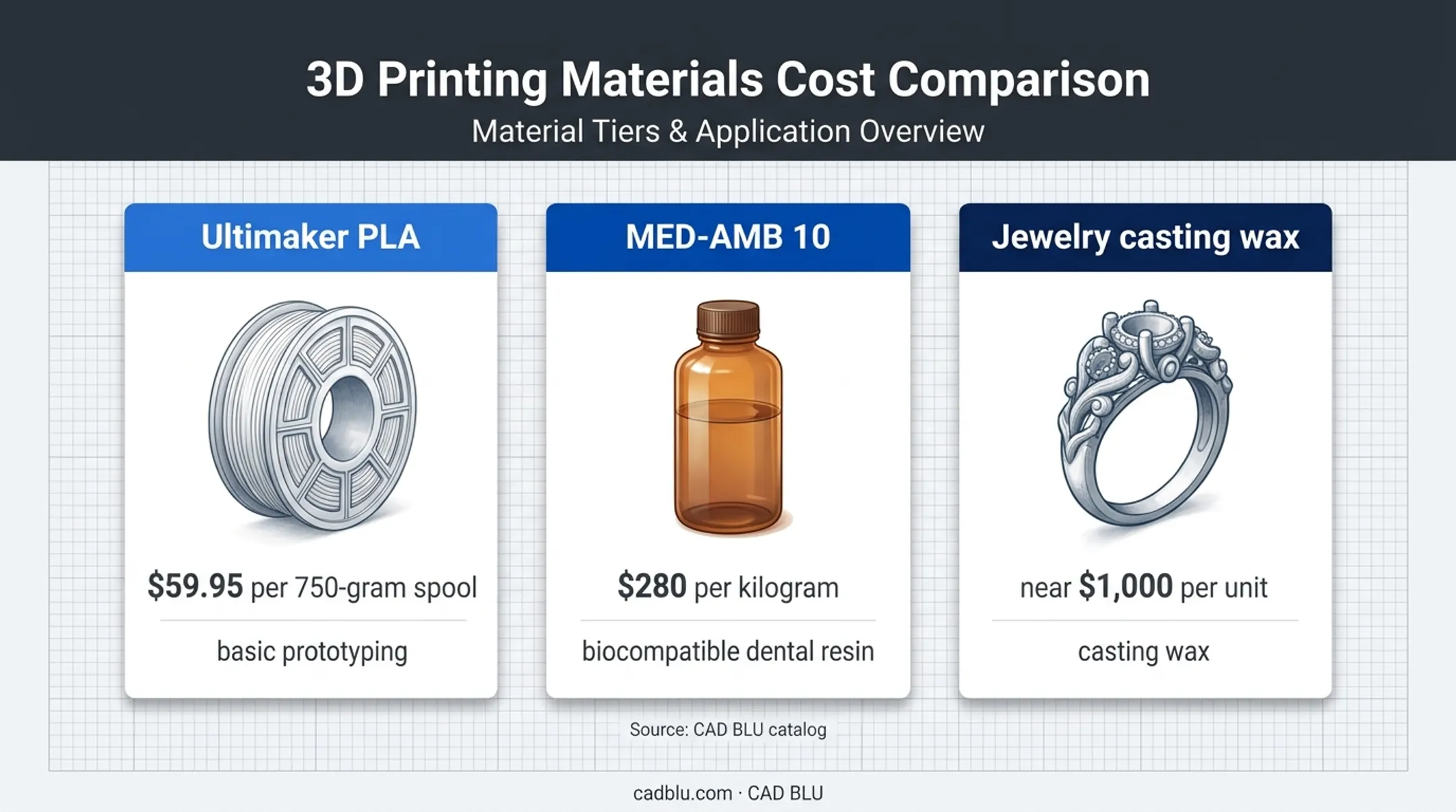 3D printing material price comparison for prototyping and specialty applications