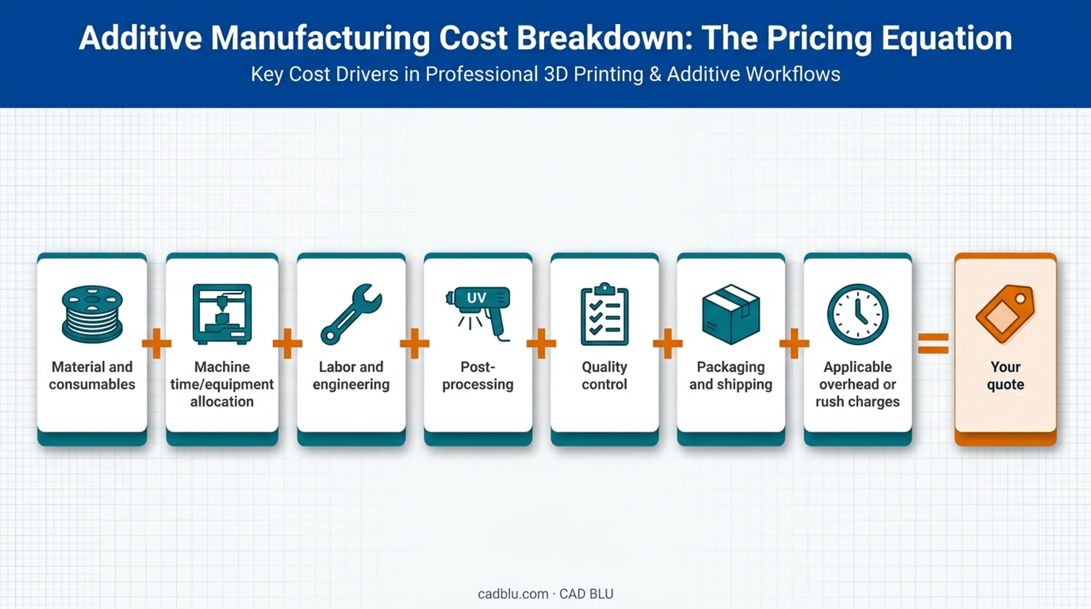 3D printing service quote cost breakdown from materials through shipping