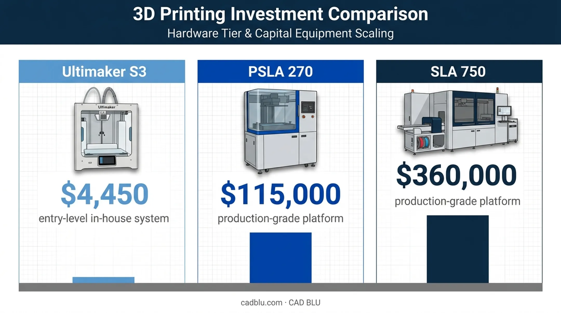 In-house 3D printer investment comparison from entry-level to production systems