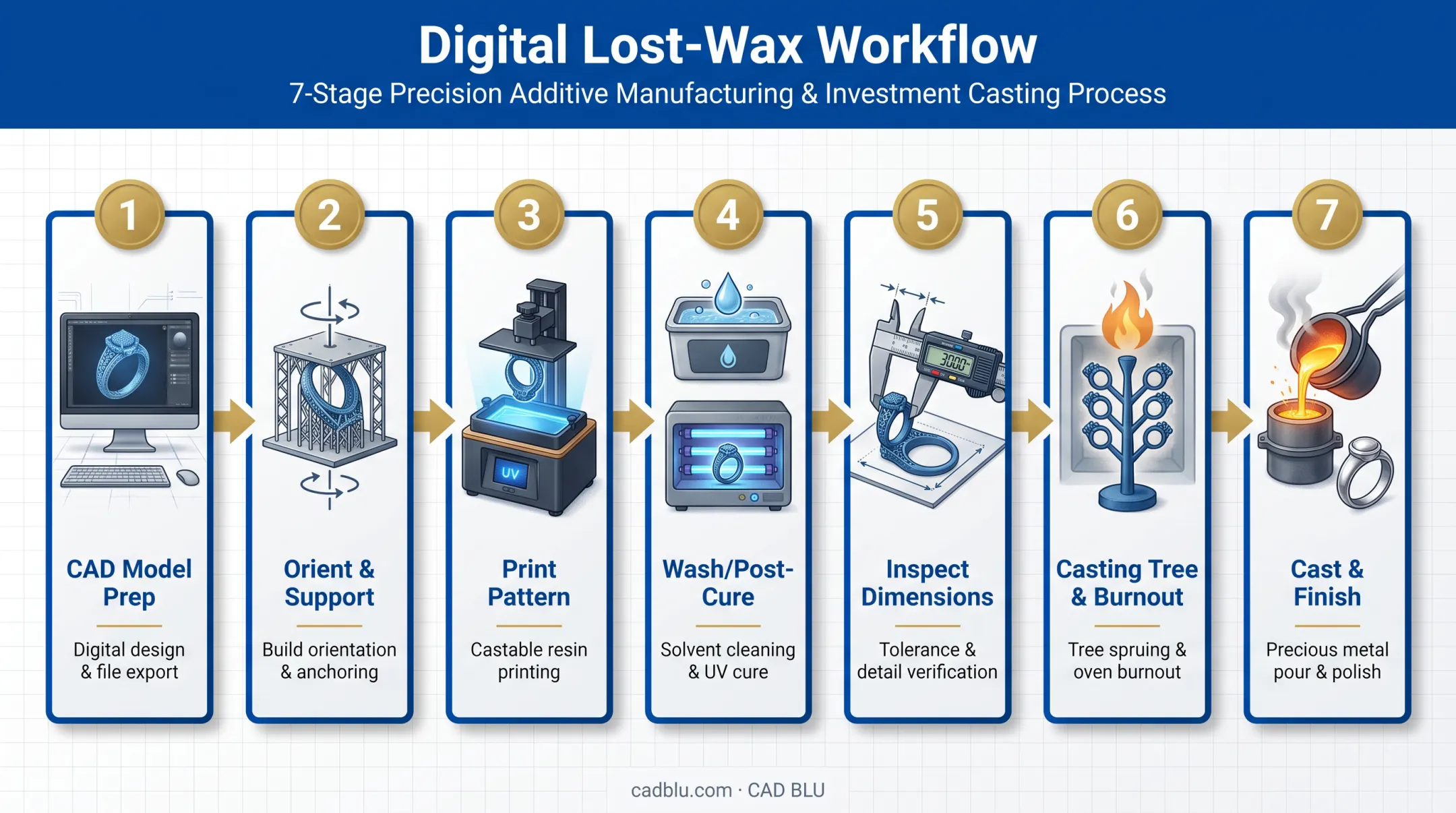 7-step digital lost-wax casting workflow from CAD to finished jewelry