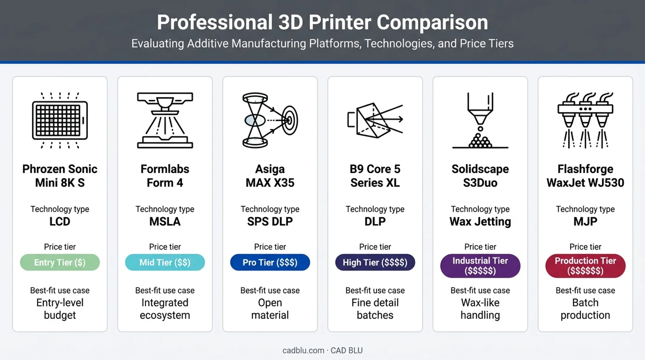 Comparison chart of six jewelry casting 3D printers by technology and price