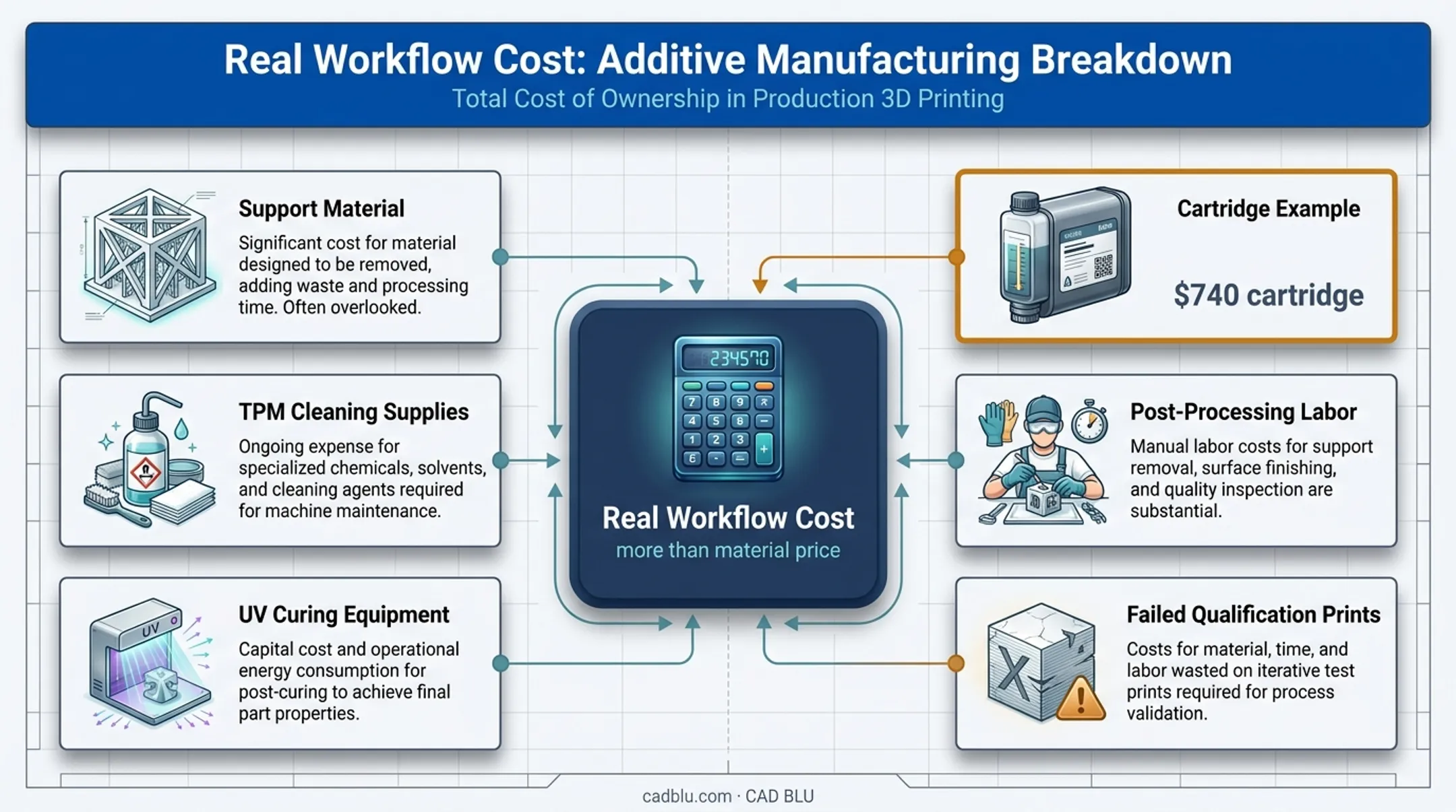 Accura Xtreme White 200 total workflow cost components infographic