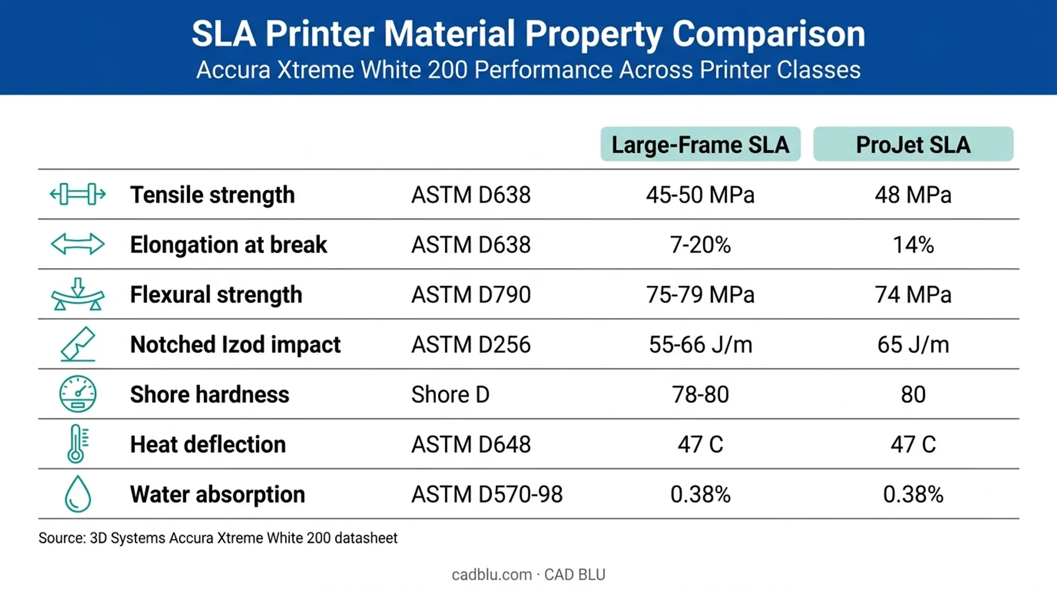 Accura Xtreme White 200 mechanical properties comparison chart