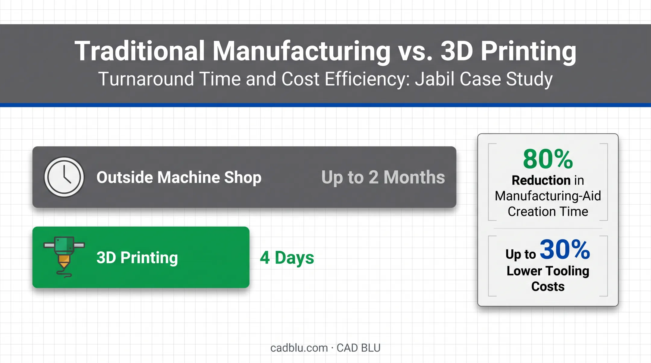 Case study timeline comparing traditional machining versus 3D printing turnaround time