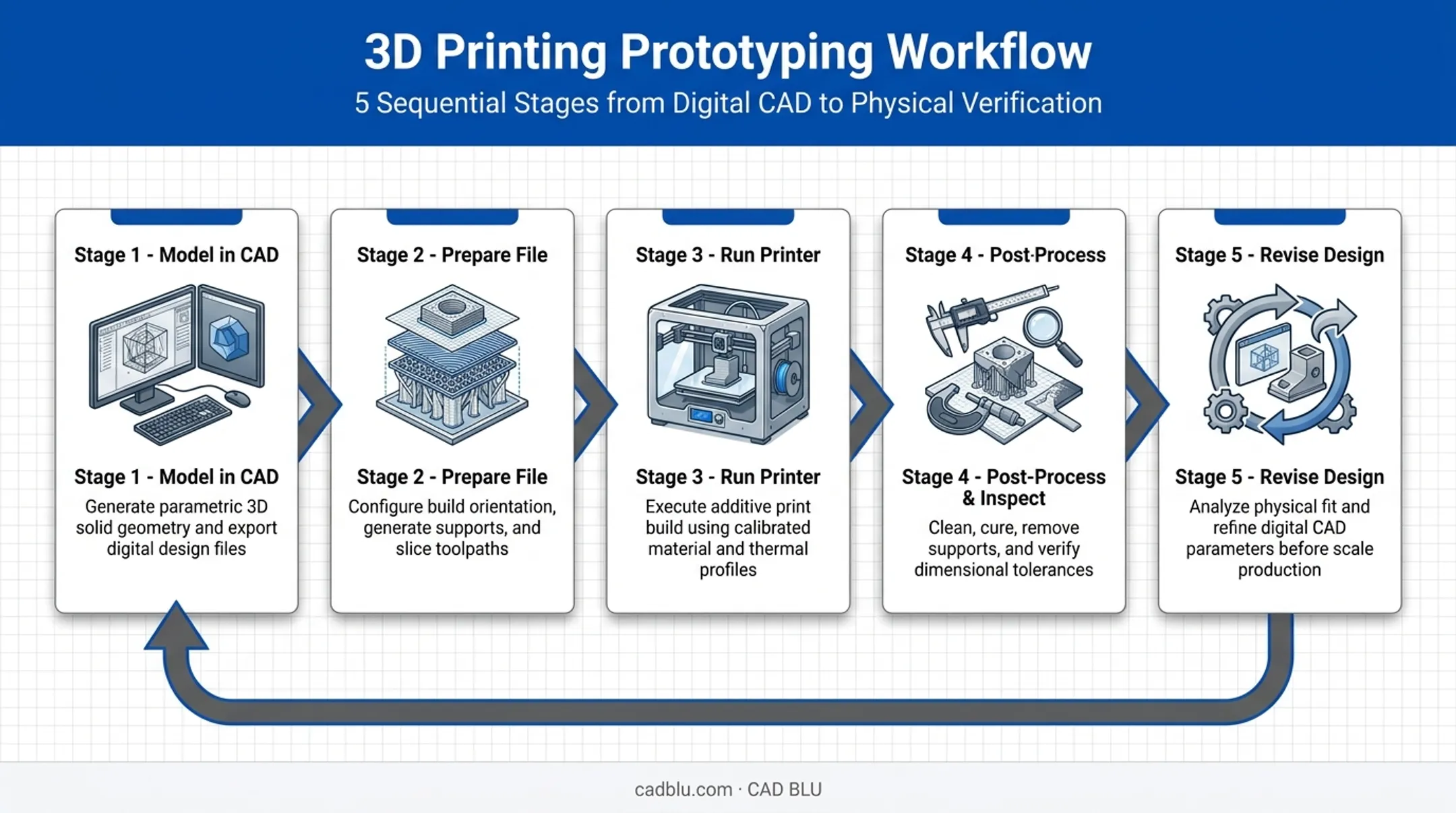 5-step rapid prototyping workflow from CAD model to design revision