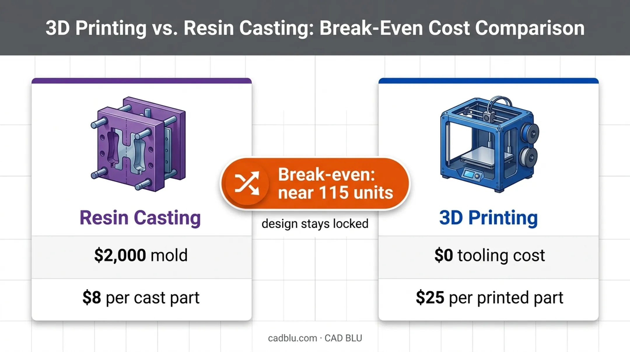 3D printing versus resin casting break-even cost comparison