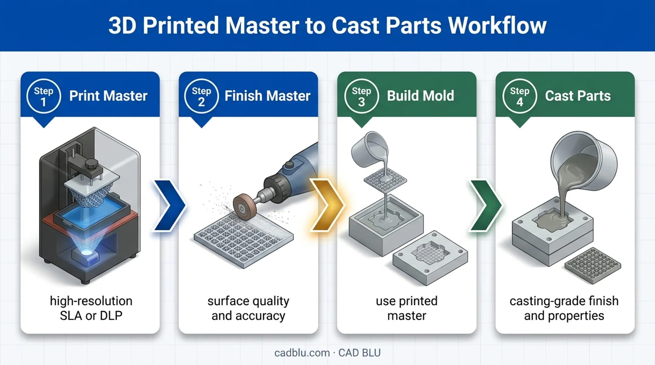 Hybrid 3D printed master to resin cast production workflow