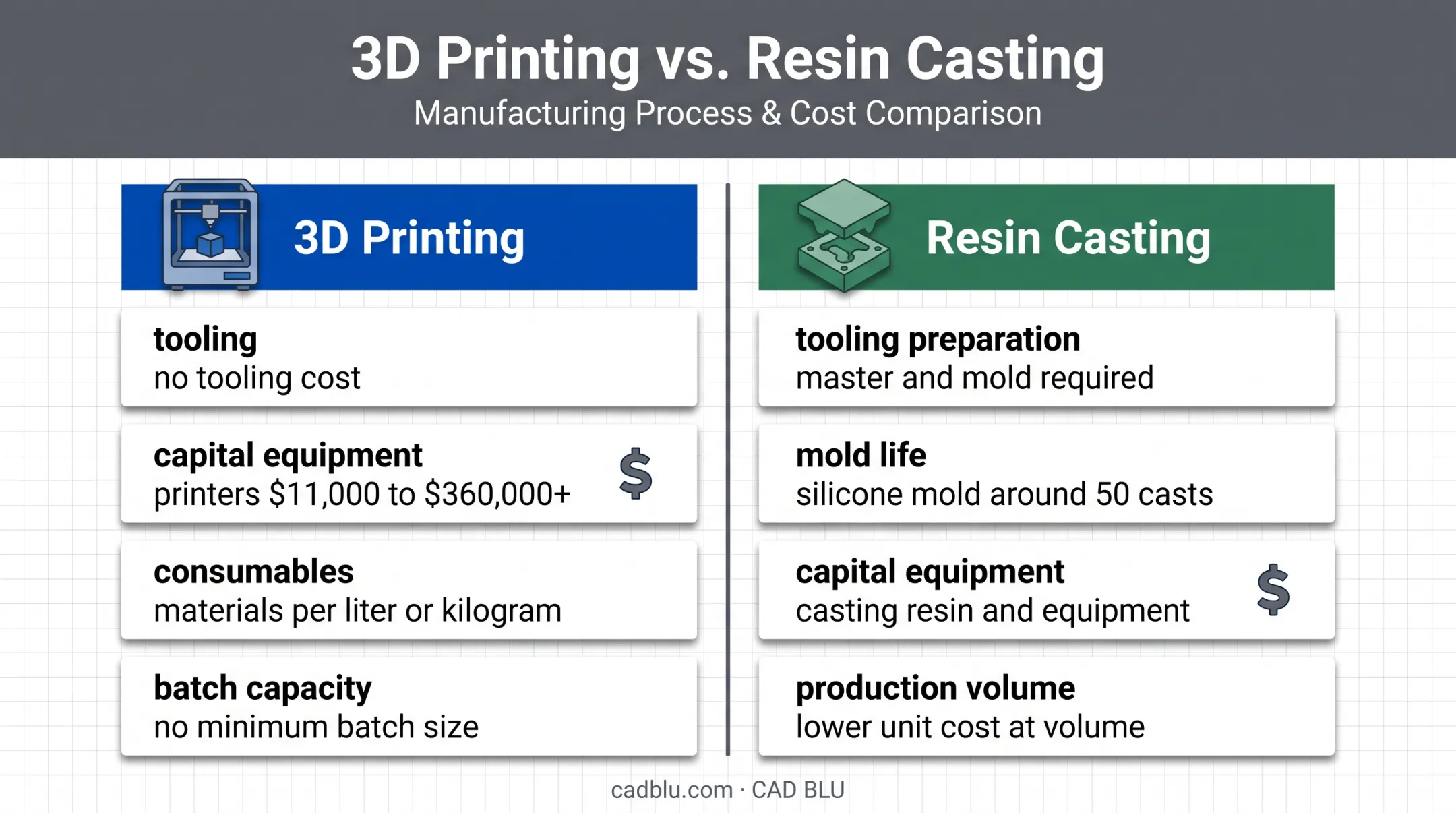 3D printing versus resin casting cost comparison infographic