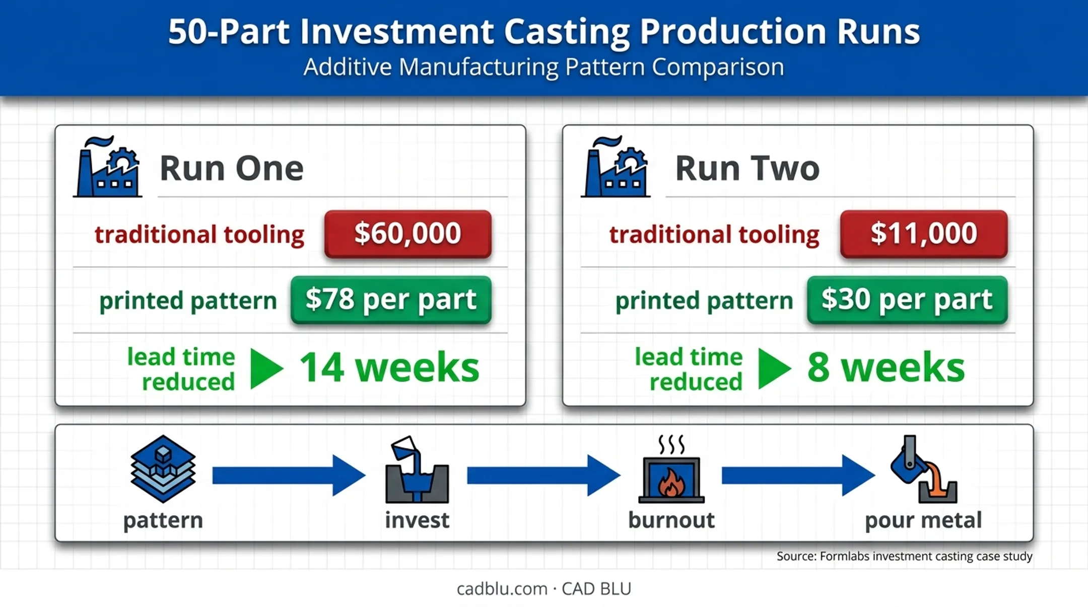 Printed investment casting patterns versus tooling cost and lead time