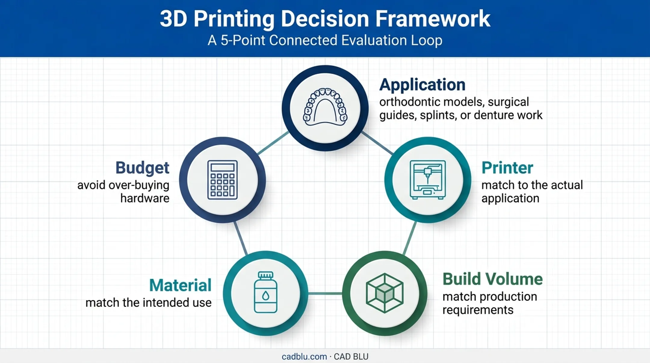 Digital dental printer selection framework for laboratory applications