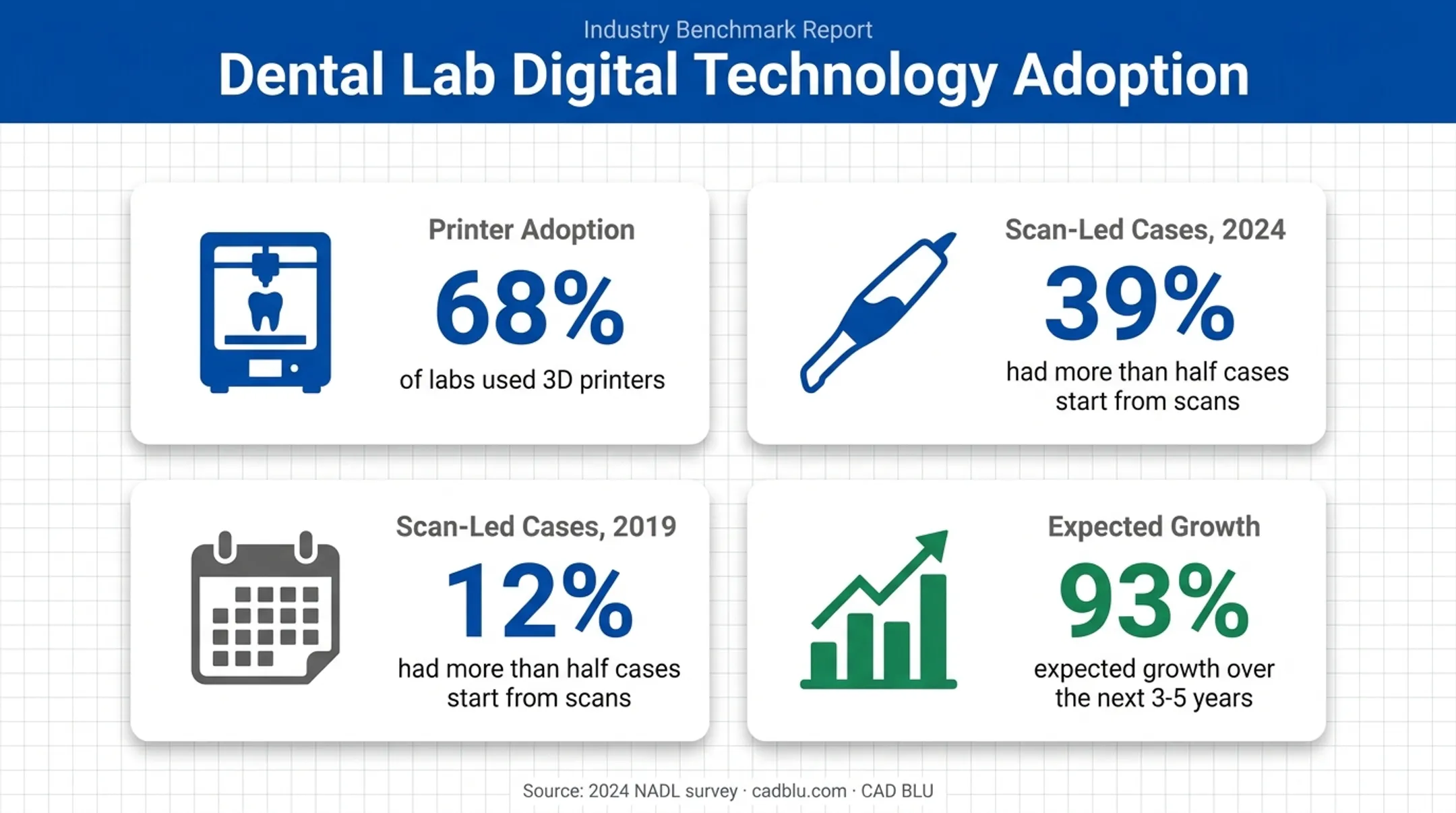 Dental lab digital manufacturing adoption and growth expectations statistics
