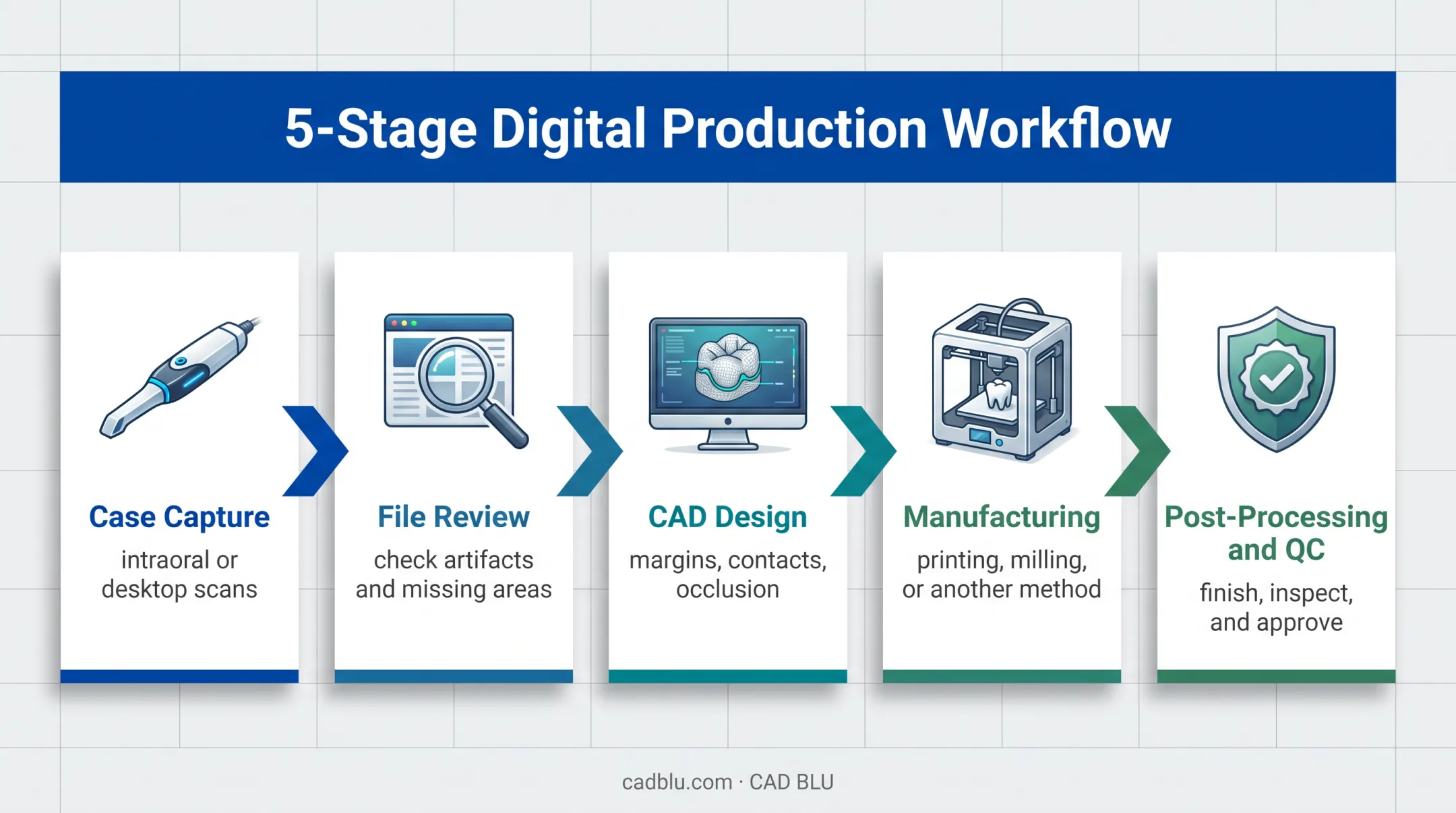 Digital dental lab workflow from scan capture through quality control