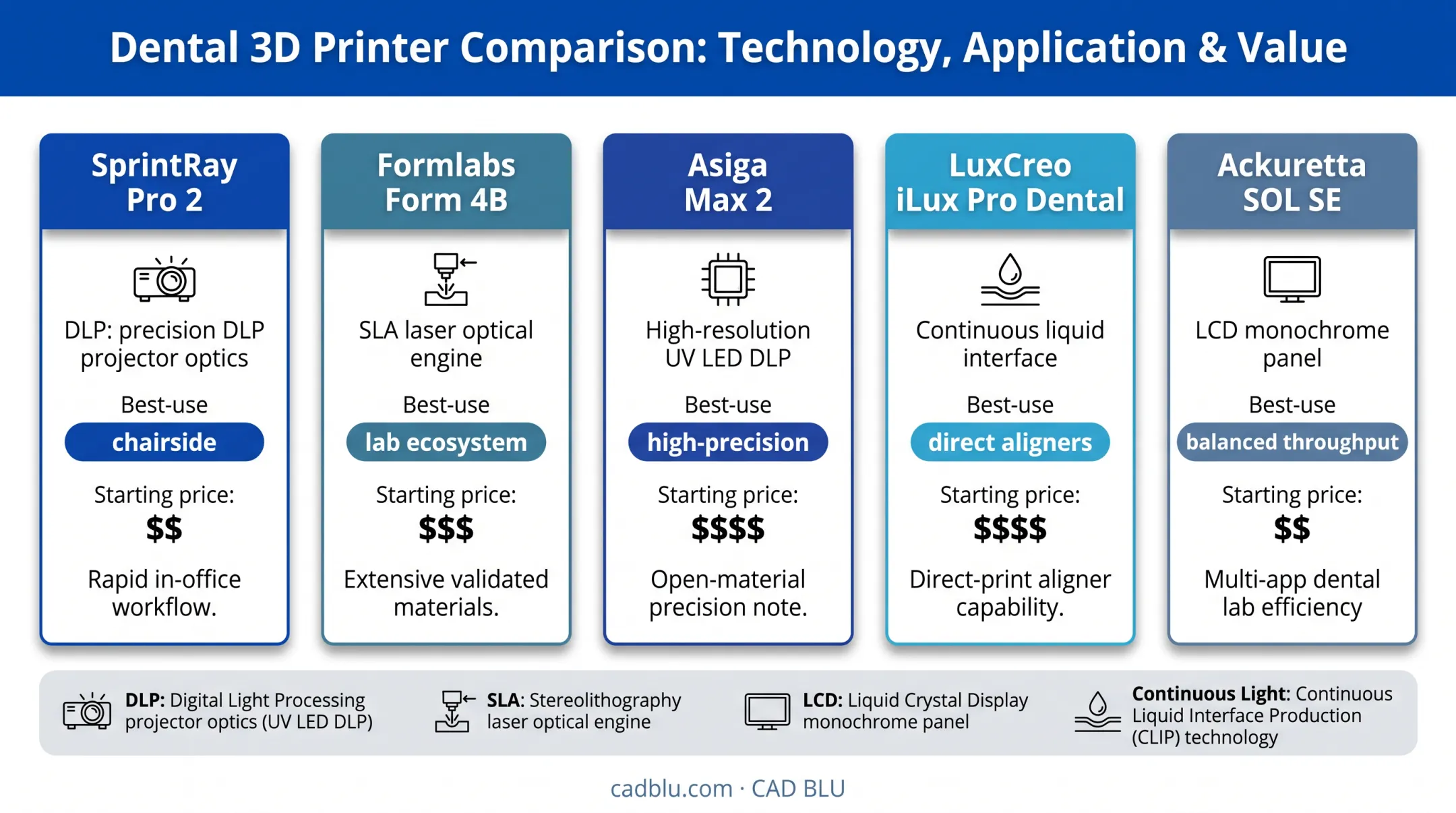 Comparison chart of five leading dental 3D printers by use case